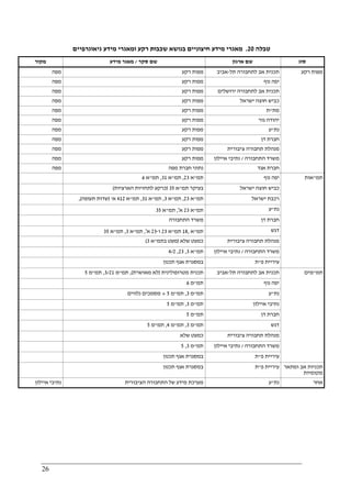 26
‫טבלה‬20.‫גיאוגרפיים‬ ‫מידע‬ ‫ומאגרי‬ ‫רקע‬ ‫שכבות‬ ‫בנושא‬ ‫חיצוניים‬ ‫מידע‬ ‫מאגרי‬
‫מקור‬ ‫סקר‬ ‫שם‬/‫מידע‬ ‫מאגר‬ ‫ארגון‬ ‫שם‬ ‫סוג‬
‫מפה‬ ‫רקע‬ ‫מפות‬ ‫תל‬ ‫לתחבורה‬ ‫אב‬ ‫תכנית‬-‫אביב‬
‫מפה‬ ‫רקע‬ ‫מפות‬ ‫נוף‬ ‫יפה‬
‫מפה‬ ‫רקע‬ ‫מפות‬ ‫ירושלים‬ ‫לתחבורה‬ ‫אב‬ ‫תכנית‬
‫מפה‬ ‫רקע‬ ‫מפות‬ ‫ישראל‬ ‫חוצה‬ ‫כביש‬
‫מפה‬ ‫רקע‬ ‫מפות‬ ‫מ‬‫ת‬"‫ת‬
‫מפה‬ ‫רקע‬ ‫מפות‬ ‫גור‬ ‫יהודה‬
‫מפה‬ ‫רקע‬ ‫מפות‬ ‫נת‬"‫ע‬
‫מפה‬ ‫רקע‬ ‫מפות‬ ‫דן‬ ‫חברת‬
‫מפה‬ ‫רקע‬ ‫מפות‬ ‫ציבורית‬ ‫תחבורה‬ ‫מנהלת‬
‫מפה‬ ‫רקע‬ ‫מפות‬ ‫התחבורה‬ ‫משרד‬/‫איילון‬ ‫נתיבי‬
‫מפה‬ ‫מפה‬ ‫חברת‬ ‫נתוני‬ ‫אגד‬ ‫חברת‬
‫רקע‬ ‫מפות‬
‫תמ‬"‫א‬23,‫תמ‬"‫א‬31,‫תמ‬"‫א‬6 ‫נוף‬ ‫יפה‬
‫תמ‬ ‫בעיקר‬"‫א‬35)‫לתחזיות‬ ‫כרקע‬‫הארציות‬( ‫ישראל‬ ‫חוצה‬ ‫כביש‬
‫תמ‬"‫א‬23,‫תמ‬"‫א‬3,‫תמ‬"‫א‬31,‫תמ‬"‫א‬412‫א‬')‫תעופה‬ ‫שדות‬(, ‫ישראל‬ ‫רכבת‬
‫תמ‬"‫א‬23‫א‬',‫תמ‬"‫א‬35 ‫נת‬"‫ע‬
‫התחבורה‬ ‫משרד‬ ‫דן‬ ‫חברת‬
‫תמ‬"‫א‬,18‫תמ‬"‫א‬23‫ו‬-23‫א‬',‫תמ‬"‫א‬3,‫תמ‬"‫א‬35 ‫דגש‬
‫שלא‬ ‫כמעט‬)‫בתמ‬ ‫מעט‬"‫א‬3( ‫ציבורית‬ ‫תחבורה‬ ‫מנהלת‬
‫תמ‬"‫א‬3,23,4/2 ‫התחבורה‬ ‫משרד‬/‫איילון‬ ‫נתיבי‬
‫תכנון‬ ‫אגף‬ ‫במסגרת‬ ‫פ‬ ‫עיריית‬"‫ת‬
‫תמ‬"‫אות‬
‫מטרופולינית‬ ‫תכנית‬)‫מאושרת‬ ‫לא‬(,‫תמ‬"‫מ‬3/21,‫תמ‬"‫מ‬5 ‫תל‬ ‫לתחבורה‬ ‫אב‬ ‫תכנית‬-‫אביב‬
‫תמ‬"‫מ‬6 ‫נוף‬ ‫יפה‬
‫תמ‬"‫מ‬3,‫תמ‬"‫מ‬5+‫נלווים‬ ‫מסמכים‬ ‫נת‬"‫ע‬
‫תמ‬"‫מ‬3,‫תמ‬"‫מ‬5 ‫איילון‬ ‫נתיבי‬
‫תמ‬"‫מ‬5 ‫חבר‬‫דן‬ ‫ת‬
‫תמ‬"‫מ‬3,‫תמ‬"‫מ‬4,‫תמ‬"‫מ‬5 ‫דגש‬
‫שלא‬ ‫כמעט‬ ‫ציבורית‬ ‫תחבורה‬ ‫מנהלת‬
‫תמ‬"‫מ‬3,5 ‫התחבורה‬ ‫משרד‬/‫איילון‬ ‫נתיבי‬
‫תכנון‬ ‫אגף‬ ‫במסגרת‬ ‫פ‬ ‫עיריית‬"‫ת‬
‫תמ‬"‫מים‬
‫תכנון‬ ‫אגף‬ ‫במסגרת‬ ‫פ‬ ‫עיריית‬"‫ת‬ ‫ומתאר‬ ‫אב‬ ‫תכניות‬
‫מקומיות‬
‫איילון‬ ‫נתיבי‬ ‫של‬ ‫מידע‬ ‫מערכת‬‫הציבורית‬ ‫התחבורה‬ ‫נת‬"‫ע‬ ‫אחר‬
 