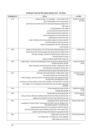 28
‫טבלה‬21.‫בנתונים‬ ‫עיקריים‬ ‫חסרים‬ ‫בנושא‬ ‫תשובות‬ ‫ריכוז‬
%‫מהנשאלים‬ ‫פירוט‬ ‫חסרים‬...
57% ‫תח‬ ‫חברות‬ ‫נתוני‬"‫צ‬–‫מסלולים‬,‫לו‬"‫ז‬,‫נוס‬ ‫ספירות‬‫עים‬
‫נתוני‬‫ם‬‫על‬‫קווי‬‫תח‬"‫ה‬ ‫צ‬‫לרכבת‬ ‫מקבילים‬
‫נ‬‫באוטובוסים‬ ‫נוסעים‬ ‫תוני‬)‫תחנות‬ ‫לפי‬ ‫יורדים‬ ‫עולים‬‫קו‬ ‫פרופיל‬ ‫ולפי‬(
‫סקרי‬OB
‫מוצא‬-‫בתח‬ ‫נוסעים‬ ‫של‬ ‫יעד‬"‫צ‬
‫לתח‬ ‫לביקושים‬ ‫ארצי‬ ‫מודל‬ ‫חסר‬"‫צ‬
‫בתחנות‬ ‫אוטובוסים‬ ‫של‬ ‫המתנה‬ ‫זמן‬
‫תח‬ ‫של‬ ‫נסיעה‬ ‫זמני‬"‫צ‬‫שונים‬ ‫מפעילים‬ ‫של‬
‫אוטוב‬ ‫של‬ ‫נסיעה‬ ‫מהירויות‬‫וסים‬
‫בתח‬ ‫תשלום‬ ‫אמצעי‬ ‫על‬ ‫נתונים‬ ‫התפלגות‬"‫שונות‬ ‫אוכלוסיות‬ ‫של‬ ‫צ‬
‫בתח‬ ‫מפעילים‬ ‫בין‬ ‫שילוב‬ ‫על‬ ‫נתונים‬"‫צ‬
‫תח‬ ‫רשת‬ ‫לגבי‬ ‫נתונים‬"‫ירושלים‬ ‫במטרופולין‬ ‫צ‬
‫תח‬ ‫תעריפי‬"‫צ‬
‫תחבורה‬ ‫על‬ ‫נתונים‬
‫ציבורית‬
29% ‫רכב‬ ‫כלי‬ ‫של‬ ‫שונים‬ ‫סוגים‬ ‫של‬ ‫תפעול‬ ‫עלויות‬,‫הנסיעה‬ ‫במהירות‬ ‫כתלות‬
‫הדרכי‬ ‫תאונות‬ ‫עלות‬‫פרויקטים‬ ‫כדאיות‬ ‫בבדיקת‬ ‫השפעה‬ ‫בעל‬ ‫כגורם‬ ‫ם‬
‫מעודכנים‬ ‫תמחור‬ ‫נתוני‬)‫אחזקה‬ ‫עלויות‬,‫מתקנים‬,‫תשתיות‬(
‫בכבישים‬ ‫והיטלים‬ ‫אגרות‬
‫ע‬‫שעה‬ ‫רך‬(VOT)‫שונים‬ ‫אוכלוסייה‬ ‫לסוגי‬
‫עלויות‬ ‫נתוני‬
24% ‫ב‬‫הלמ‬ ‫של‬ ‫סטטיסטיים‬ ‫אזורים‬ ‫של‬ ‫ברמה‬ ‫פעילויות‬ ‫נתוני‬ ‫נק‬"‫ס‬-‫רצפות‬ ‫שטחי‬,
‫ש‬‫ופרוייקט‬ ‫קרקע‬ ‫ימושי‬‫ים‬
‫מסודר‬ ‫מידע‬ ‫מקור‬,‫קרקע‬ ‫שימושי‬ ‫על‬ ‫נתונים‬ ‫של‬ ‫ומהימן‬ ‫מאורגן‬
‫המטרופולינית‬ ‫ברמה‬ ‫קרקע‬ ‫שימושי‬ ‫סקר‬
‫הגיאוגרפית‬ ‫המידע‬ ‫במערכת‬ ‫בינוי‬ ‫ושכבת‬ ‫נתונים‬
‫שימושי‬ ‫על‬ ‫נתונים‬
‫קרקע‬
24% ‫גיאוגרפיים‬ ‫ולאזורים‬ ‫לרשתות‬ ‫מסודר‬ ‫נתונים‬ ‫מאגר‬
‫עתידית‬ ‫תחבורתית‬ ‫רשת‬ ‫של‬ ‫מהימן‬ ‫מיפוי‬
‫נס‬ ‫מטריצות‬‫נכונות‬ ‫אינן‬ ‫יעות‬‫ש‬ ‫בגלל‬‫א‬"‫ת‬,‫הרשת‬,‫הכבישים‬,‫ואזורי‬ ‫המסילות‬
‫מעודכנים‬ ‫אינם‬ ‫הבינוי‬‫נכונים‬ ‫ואינם‬
‫ובה‬ ‫מפה‬:‫מרכזיות‬ ‫תחנות‬,‫מסופים‬,‫איסור‬‫פנ‬‫יות‬,‫צמתים‬,‫גשרים‬,‫נת‬"‫וכו‬ ‫צים‬'
‫ק‬‫תח‬ ‫של‬ ‫מתקנים‬ ‫ושל‬ ‫הכבישים‬ ‫רשת‬ ‫של‬ ‫מעודכנת‬ ‫ומפילציה‬"‫צ‬)‫קיים‬ ‫מצב‬
‫ומתוכנן‬(
‫הרשת‬ ‫על‬ ‫נתונים‬
‫התחבור‬‫תית‬
19% ‫עבודה‬ ‫מקומות‬ ‫של‬ ‫ועדכון‬ ‫סקרים‬
‫לעבודה‬ ‫הגעה‬ ‫אמצעי‬
‫מקומות‬ ‫על‬ ‫נתונים‬
‫עבודה‬
19% ‫נסיעות‬ ‫פיצול‬ ‫על‬ ‫מעודכנים‬ ‫נתונים‬
‫נוסעים‬ ‫פיצול‬ ‫של‬ ‫ונתונים‬ ‫סקרים‬ ‫חסרים‬‫ב‬‫רכבת‬ ‫תחנות‬)K+R,‫תח‬"‫צ‬,‫פרטי‬(
‫מרכזיים‬ ‫בצירים‬ ‫נסיעות‬ ‫פיצול‬ ‫נתוני‬)‫ת‬ ‫חיפה‬"‫לדוגמא‬ ‫א‬(
‫פיצול‬ ‫על‬ ‫נתונים‬
‫נסיעות‬
19% ‫ובסופשבוע‬ ‫בלילות‬ ‫תנועה‬ ‫ספירות‬
‫באמצעות‬ ‫הציבוריים‬ ‫הגופים‬ ‫עבור‬ ‫שנעשים‬ ‫הספירות‬ ‫נתוני‬ ‫של‬ ‫מתמשך‬ ‫ריכוז‬
‫אחד‬ ‫למקום‬ ‫שיקובצו‬ ‫סטנדרטי‬ ‫פורמט‬
‫בארץ‬ ‫הכבישים‬ ‫לכל‬ ‫זמינים‬ ‫שיהיו‬ ‫תנועה‬ ‫ספירות‬ ‫של‬ ‫מערכים‬
‫מע‬ ‫של‬ ‫תנועה‬ ‫וספירות‬ ‫רשת‬ ‫נתוני‬ ‫מאגר‬ ‫יצירת‬"‫עירוניים‬ ‫כבישים‬ ‫ושל‬ ‫צ‬
‫ספיר‬‫הרכבת‬ ‫לצירי‬ ‫ומקבילים‬ ‫שמובילים‬ ‫בצירים‬ ‫תנועה‬ ‫ות‬
‫תנועה‬ ‫ספירות‬ ‫נתוני‬
19% ‫מהירויות‬ ‫סקרי‬‫נסיעה‬ ‫וזמני‬
‫דרך‬ ‫בקטעי‬ ‫מהירויות‬ ‫התפלגות‬,‫יום‬ ‫תקופות‬ ‫לפי‬
‫ע‬ ‫מהירויות‬"‫יממה‬ ‫שעות‬ ‫פ‬.
‫מהירויות‬ ‫על‬ ‫נתונים‬
 