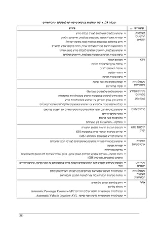 38
‫טבלה‬24.‫תחבורתיים‬ ‫לנתונים‬ ‫שיפורים‬ ‫בנושא‬ ‫תשובות‬ ‫ריכוז‬
‫פירוט‬ ‫שיפורים‬...
‫מידע‬ ‫קבלת‬ ‫לצורך‬ ‫ומצלמות‬ ‫בגלאים‬ ‫שימוש‬
‫מצלמו‬ ‫באמצעות‬ ‫תנועה‬ ‫וסקרי‬ ‫ספירות‬‫ת‬,‫וגלאים‬ ‫חיישנים‬
‫מצלמות‬ ‫באמצעות‬ ‫בתשלום‬ ‫חיוב‬)‫ישראל‬ ‫בחוצה‬ ‫כמו‬(
‫אויר‬ ‫תצלומי‬ ‫בעזרת‬ ‫הרשת‬ ‫מצב‬ ‫ניתוח‬,‫וכיוצ‬ ‫גודש‬ ‫מיקומי‬ ‫זיהוי‬"‫ב‬
‫מצלמות‬ ‫שימוש‬,‫אמיתי‬ ‫בזמן‬ ‫מידע‬ ‫לקבלת‬ ‫וגלאים‬ ‫חיישנים‬
‫מצלמות‬ ‫באמצעות‬ ‫תנועה‬ ‫בקרת‬ ‫ביצוע‬,‫וגלאים‬ ‫חיישנים‬
‫מצלמות‬,
‫חיישנים‬
‫וגלאים‬
‫תנ‬ ‫הכוונת‬‫ועה‬
‫תנועה‬ ‫בעיות‬ ‫של‬ ‫שוטף‬ ‫איתור‬
‫דרכים‬ ‫תאונות‬ ‫איתור‬
‫תנועה‬ ‫הסדרי‬
‫תנועה‬ ‫בקרת‬ ‫ביצוע‬
GPS
‫נסיעה‬ ‫זמני‬ ‫על‬ ‫נתונים‬ ‫קבלת‬
‫מהירויות‬ ‫סקרי‬
‫טכנולוגיות‬
‫סלולריות‬
‫נתונים‬ ‫של‬ ‫מלאה‬ ‫זמינות‬On-line
‫מתקדמות‬ ‫בטכנולוגיות‬ ‫שימוש‬ ‫באמצעות‬ ‫לנוסעים‬ ‫מידע‬ ‫מתן‬
‫ע‬ ‫ומעודכן‬ ‫אמין‬ ‫זמין‬ ‫מידע‬"‫שימו‬ ‫י‬‫מידע‬ ‫בטכנולוגיות‬ ‫ש‬
‫תח‬ ‫על‬ ‫אינפורמציה‬ ‫קבלת‬"‫ע‬ ‫צ‬"‫אינטרקטיביים‬ ‫אלקטרונים‬ ‫באמצעים‬ ‫שימוש‬ ‫י‬
‫ומידע‬ ‫נתונים‬
‫מקוונים‬
)On-line(
‫ב‬ ‫שימוש‬‫חכם‬ ‫כרטיס‬‫בהתאם‬ ‫חשבונו‬ ‫את‬ ‫ומחייב‬ ‫הנוסע‬ ‫מיקום‬ ‫את‬ ‫שקורא‬
‫יורדים‬ ‫עולים‬ ‫נתוני‬
‫כרטוס‬ ‫סוגי‬ ‫על‬ ‫נתונים‬
‫מסלקה‬–‫מפעילים‬ ‫בין‬ ‫התחשבנות‬
‫כרטיס‬‫חכם‬
‫תחבורה‬ ‫לתכנון‬ ‫חדשות‬ ‫תוכנות‬ ‫הכנסת‬
‫באמצעות‬ ‫מידע‬ ‫ומאגרי‬ ‫מערכות‬ ‫שדרוג‬GIS
‫ו‬ ‫אינטרנט‬ ‫באמצעות‬ ‫למידע‬ ‫נגישות‬-GIS
‫תוכנות‬)GIS
‫וכד‬'(
‫תחבורה‬ ‫תכנון‬ ‫לצורכי‬ ‫באוטובוסים‬ ‫נוסעים‬ ‫ספירות‬ ‫במכשירי‬ ‫שימוש‬
‫תנועה‬ ‫ספירות‬
‫מהירויות‬ ‫בדיקת‬
‫תנועה‬ ‫ניטור‬–‫באופן‬ ‫ספירות‬ ‫שתבצע‬ ‫מערכת‬‫שוטף‬,‫למשתמשים‬ ‫ממשק‬ ‫לה‬ ‫ושיהיה‬ ‫אמיתי‬ ‫בזמן‬
‫נוספים‬)‫מתכננים‬,‫מערכות‬(GIS
‫ספירות‬
‫אוטומטיות‬
‫ה‬‫שטיחים‬ ‫כנסת‬‫חכמים‬‫האוטובוסים‬ ‫לכל‬‫על‬ ‫באמצעותם‬ ‫מידע‬ ‫וקבלת‬‫נסיעה‬ ‫זמני‬,‫ויורדים‬ ‫עולים‬
‫וכד‬'
‫שטיחים‬
‫חכמים‬
‫הבטיחות‬ ‫לשיפור‬ ‫טכנולוגיות‬)‫רכבות‬ ‫בין‬ ‫מרחקים‬(‫הקיבולת‬ ‫והגדלת‬
‫פיתוח‬‫והבטיחות‬ ‫התכנון‬ ‫לשיפור‬ ‫עזר‬ ‫ככלי‬ ‫הבקרה‬ ‫מערכות‬
‫טכנולוגיות‬
‫לשיפור‬
‫הבטיחות‬
‫תח‬ ‫של‬ ‫זמנים‬ ‫בלוחות‬ ‫דיוק‬"‫צ‬
‫עלויות‬ ‫הוזלת‬
‫ט‬‫יורדים‬ ‫עולים‬ ‫לספור‬ ‫שמאפשרות‬ ‫כנולוגיות‬Automatic Passenger Counters-APC
‫נסיעה‬ ‫זמני‬ ‫לדעת‬ ‫שמאפשרות‬ ‫טכנולוגיות‬Automatic Vehicle Location-AVL
‫אח‬‫ר‬
 