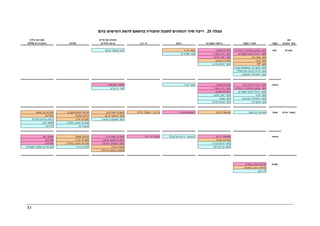 43
‫טבלה‬25.‫בהם‬ ‫השימוש‬ ‫לרמת‬ ‫בהתאם‬ ‫תחבורה‬ ‫לתכנון‬ ‫הנתונים‬ ‫סוגי‬ ‫ריכוז‬
 