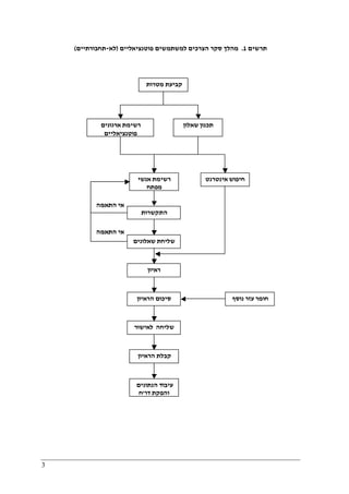 3
‫תרשים‬1.‫פוטנציאליים‬ ‫למשתמשים‬ ‫הצרכים‬ ‫סקר‬ ‫מהלך‬)‫לא‬-‫תחבורתיים‬(
‫אנשי‬ ‫רשימת‬
‫מפתח‬
‫התקשרות‬
‫שאלונים‬ ‫שליחת‬
‫ראיון‬
‫לאישור‬ ‫שליחה‬
‫הראיון‬ ‫סיכום‬
‫התאמה‬ ‫אי‬
‫אינטרנט‬ ‫חיפוש‬
‫הראיון‬ ‫קבלת‬
‫ארגונים‬ ‫רשימת‬
‫פוטנציאליים‬
‫שאלון‬ ‫תכנון‬
‫נוסף‬ ‫עזר‬ ‫חומר‬
‫מטרות‬ ‫קביעת‬
‫הנתונים‬ ‫עיבוד‬
‫דו‬ ‫והפקת‬"‫ח‬
‫התאמה‬ ‫אי‬
‫אנשי‬ ‫רשימת‬
‫מפתח‬
‫התקשרות‬
‫שאלונים‬ ‫שליחת‬
‫ראיון‬
‫לאישור‬ ‫שליחה‬
‫הראיון‬ ‫סיכום‬
‫התאמה‬ ‫אי‬
‫אינטרנט‬ ‫חיפוש‬
‫הראיון‬ ‫קבלת‬
‫ארגונים‬ ‫רשימת‬
‫פוטנציאליים‬
‫שאלון‬ ‫תכנון‬
‫נוסף‬ ‫עזר‬ ‫חומר‬
‫מטרות‬ ‫קביעת‬
‫הנתונים‬ ‫עיבוד‬
‫דו‬ ‫והפקת‬"‫ח‬
‫התאמה‬ ‫אי‬
 