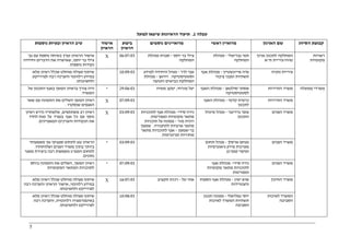 55
‫טבלה‬1.‫לפועל‬ ‫שיצאו‬ ‫הראיונות‬ ‫תיעוד‬
‫ובעיות‬ ‫הראיון‬ ‫טיב‬‫נוספות‬ ‫אישור‬
‫הראיון‬
‫ביצוע‬
‫הראיון‬
‫נוספים‬ ‫מרואיינים‬ ‫ראשי‬ ‫מרואיין‬ ‫הארגון‬ ‫שם‬ ‫הסיווג‬ ‫קבוצת‬
‫גב‬ ‫עם‬ ‫נוספת‬ ‫בשיחה‬ ‫נערך‬ ‫הראיון‬ ‫אישור‬'
‫יוסף‬ ‫בר‬ ‫צילי‬,‫וחידדה‬ ‫הדברים‬ ‫את‬ ‫שאישרה‬
‫נוספות‬ ‫נקודות‬.
X 06/07/03 ‫יוסף‬ ‫בר‬ ‫צילי‬-‫מנהלת‬ ‫סגנית‬
‫המחלקה‬
‫גבריאלי‬ ‫תמי‬-‫מנהלת‬
‫המחלקה‬
‫המחלקה‬‫ארוך‬ ‫לתכנון‬
‫ת‬ ‫עיריית‬ ‫טווח‬"‫א‬
‫מלא‬ ‫ראיון‬ ‫שכלל‬ ‫מוחלט‬ ‫פעולה‬ ‫שיתוף‬
‫במידע‬‫לפרוייקט‬ ‫רבה‬ ‫והערכה‬ ‫רלוונטי‬
‫ולחשיבותו‬.
10/09/03 ‫לרר‬ ‫אבי‬-‫למידע‬ ‫היחידה‬ ‫מנהל‬
‫וסטטיסטיקה‬.‫ויויאן‬-‫מנהלת‬
‫ותנועה‬ ‫כבישים‬ ‫המחלקת‬
‫אייזנשטיין‬ ‫עדה‬-‫אגף‬ ‫מנהלת‬
‫ציבור‬ ‫ומבני‬ ‫תשתיות‬
‫נתניה‬ ‫עיריית‬
‫רשויות‬
‫מקומיות‬
‫של‬ ‫התכנון‬ ‫באגף‬ ‫המשך‬ ‫בראיון‬ ‫צורך‬ ‫היה‬
‫המשרד‬.
* 29/06/03 ‫מזרחי‬ ‫יעל‬,‫משיח‬ ‫יעקב‬ ‫סולטאן‬ ‫אסתר‬-‫האגף‬ ‫מנהלת‬
‫לסטטיסטיקה‬
‫התיירות‬ ‫משרד‬
‫שאר‬ ‫עם‬ ‫התמונה‬ ‫את‬ ‫השלים‬ ‫המשך‬ ‫ראיון‬
‫שנסקרו‬ ‫האגפים‬.
X 07/09/03 ‫קדמי‬ ‫כרמית‬-‫האגף‬ ‫מנהלת‬
‫לתכנון‬
‫התיירו‬ ‫משרד‬‫ת‬
‫משתתפים‬ ‫רב‬ ‫ראיון‬,‫ראיון‬ ‫נדרש‬ ‫שלאחריו‬
‫נוסף‬‫עם‬‫כל‬‫אגף‬‫בנפרד‬‫על‬‫לחדד‬ ‫מנת‬
‫המאפיינים‬ ‫והצרכים‬ ‫הנקודות‬ ‫את‬.
X 03/09/03 ‫סידי‬ ‫נירה‬-‫לתוכניות‬ ‫אגף‬ ‫מנהלת‬
‫ומפורטות‬ ‫מקומיות‬ ‫מתאר‬.
‫מזר‬ ‫רונית‬-‫תוכניות‬ ‫על‬ ‫ממונה‬
‫לתחבורה‬ ‫ארציות‬ ‫מתאר‬.‫שמעון‬
‫בר‬-‫שמעון‬-‫לתוכניות‬ ‫אגף‬‫מתאר‬
‫ופרוגרמות‬ ‫מחוזיות‬.
‫גרדינגר‬ ‫עופר‬-‫מינהל‬ ‫מנהל‬
‫התכנון‬
‫הפנים‬ ‫משרד‬
‫נגע‬ ‫הראיון‬‫ל‬‫משמעותי‬ ‫אך‬ ‫ספציפי‬ ‫תחום‬
‫ושלוחותיו‬ ‫הפנים‬ ‫משרד‬ ‫בתוך‬ ‫ביותר‬.
‫הממ‬ ‫לתחום‬"‫מאגר‬ ‫ביצירת‬ ‫רבה‬ ‫משמעות‬ ‫ג‬
‫נתונים‬.
* 03/09/03 ‫ארסלן‬ ‫מנחם‬-‫תחום‬ ‫מנהל‬
‫גיאוגרפיות‬ ‫מידע‬ ‫מערכות‬
‫ומיפוי‬)‫ממ‬"‫ג‬(
‫מ‬‫הפנים‬ ‫שרד‬
‫המשך‬ ‫ראיון‬,‫ב‬ ‫התמונה‬ ‫את‬ ‫השלים‬‫יחס‬
‫המקומיות‬ ‫המתאר‬ ‫לתוכניות‬
* 07/09/03 ‫סידי‬ ‫נירה‬-‫אגף‬ ‫מנהלת‬
‫מקומיות‬ ‫מתאר‬ ‫לתוכניות‬
‫ומפורטות‬
‫הפנים‬ ‫משרד‬
‫מלא‬ ‫ראיון‬ ‫שכלל‬ ‫מוחלט‬ ‫פעולה‬ ‫שיתוף‬
‫ב‬‫מידע‬‫רלוונטי‬,‫רבה‬ ‫והערכה‬ ‫הראיון‬ ‫אישור‬
‫ולחשיבותו‬ ‫לפרוייקט‬.
X 16/07/03 ‫טל‬ ‫אתי‬-‫תקציב‬ ‫רכזת‬ ‫ימין‬ ‫שוש‬-‫הסעות‬ ‫אגף‬ ‫מנהלת‬
‫והצטיידות‬
‫החינוך‬ ‫משרד‬
‫מלא‬ ‫ראיון‬ ‫שכלל‬ ‫מוחלט‬ ‫פעולה‬ ‫שיתוף‬
‫רלוונטית‬ ‫באינפורמציה‬,‫רבה‬ ‫והערכה‬
‫ולחשיבותו‬ ‫לפרוייקט‬.
10/08/03 ‫גמליאלי‬ ‫יוסי‬-‫תכנון‬ ‫ממונה‬
‫לאיכות‬ ‫המשרד‬ ‫תשתיות‬
‫הסביבה‬
‫לאיכות‬ ‫המשרד‬
‫הסביבה‬
‫ממשלה‬ ‫משרדי‬
 