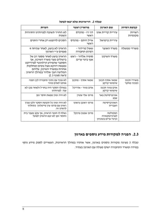 8
‫טבלה‬2.‫לפועל‬ ‫יצאו‬ ‫שלא‬ ‫הריאיונות‬
‫הערות‬ ‫ראשי‬ ‫מרואיין‬ ‫הארגון‬ ‫שם‬ ‫הסיווג‬ ‫קבוצת‬
‫החוזרות‬ ‫לפניותינו‬ ‫תשובה‬ ‫החזיר‬ ‫לא‬
‫ו‬‫נשנות‬
‫רז‬ ‫דני‬-‫מהנדס‬
‫ראשי‬
‫אונו‬ ‫קריית‬ ‫עיריית‬
‫החגים‬ ‫אחרי‬ ‫רק‬ ‫להיפגש‬ ‫הסכים‬ ‫רותם‬ ‫אייל‬-‫מהנדס‬
‫ראשי‬
‫כרמיאל‬ ‫עיריית‬
‫רשויות‬
‫מקומיות‬
‫בוצע‬ ‫לא‬ ‫הראיון‬,‫שנדחה‬ ‫לאחר‬4
‫ע‬ ‫פעמים‬"‫הארגון‬ ‫י‬
‫מרידור‬ ‫שאול‬-
‫תחבורה‬ ‫רפרנט‬
‫האוצר‬ ‫משרד‬
‫של‬ ‫רב‬ ‫מספר‬ ‫לאחר‬ ‫בוצע‬ ‫הראיון‬
‫ביטול‬‫השיכון‬ ‫משרד‬ ‫מצד‬ ‫ים‬,‫אך‬
‫הסתבר‬‫שהמידע‬‫לפרוייקט‬ ‫הרלוונטי‬
‫ומחלקות‬ ‫גופים‬ ‫אצל‬ ‫דווקא‬ ‫נמצאת‬
‫השיכון‬ ‫במשרד‬ ‫אחרות‬,‫עליהם‬
‫הגב‬ ‫המליצה‬'‫הראיון‬ ‫במהלך‬ ‫אלדור‬.
)‫סעיף‬ ‫ראה‬2.3(
‫אלדור‬ ‫סופיה‬-‫ראש‬
‫ערים‬ ‫בינוי‬ ‫אגף‬
‫השיכון‬ ‫משרד‬
‫ממשלה‬ ‫משרדי‬
‫הפנה‬ ‫לכן‬ ‫תחבורה‬ ‫נתוני‬ ‫עם‬ ‫עובד‬ ‫לא‬
‫מזור‬ ‫לאדם‬ ‫אותנו‬
‫שמ‬‫אסיף‬ ‫אי‬-‫מתכנן‬ ‫תכנון‬ ‫אסיף‬ ‫שמאי‬
‫קרקע‬ ‫שימושי‬
‫בחו‬ ‫היה‬ ‫הסקר‬ ‫במהלך‬"‫לא‬ ‫מכן‬ ‫ולאחר‬ ‫ל‬
‫לפניותינו‬ ‫ענה‬
‫מזור‬ ‫אדם‬-‫אדריכל‬ ‫תכנון‬ ‫מזור‬ ‫אדם‬
‫קרקע‬ ‫שימושי‬
‫היה‬ ‫לא‬‫זמין‬‫זמן‬ ‫חוסר‬ ‫מפאת‬ ‫פרופ‬'‫שטרן‬ ‫אלי‬ ‫באר‬ ‫אוניברסיטת‬
‫שבע‬
‫ולכ‬ ‫הסקר‬ ‫תקופת‬ ‫כל‬ ‫זמין‬ ‫היה‬ ‫לא‬‫נערך‬ ‫ן‬
‫פרופ‬ ‫עם‬ ‫ראיון‬'‫כתחליף‬ ‫פייטלזון‬ ‫ערן‬
‫זה‬ ‫לראיון‬.
‫פרופ‬'‫גראונו‬ ‫ראובן‬ ‫האוניברסיטה‬
‫העברית‬
‫הראיון‬ ‫חומר‬ ‫לו‬ ‫נשלח‬,‫בית‬ ‫מעבר‬ ‫עקב‬ ‫אך‬
‫לפועל‬ ‫הראיון‬ ‫יצא‬ ‫לא‬ ‫זמן‬ ‫וחוסר‬
‫פרופ‬'‫פרנקל‬ ‫אמנון‬ ‫הפקולטה‬
‫לארכיטקטורה‬
‫בטכניון‬ ‫ערים‬ ‫ובינוי‬
‫תכנון‬ ‫משרדי‬
‫מחקר‬ ‫ומכוני‬
2.3.‫הפנ‬‫י‬‫בארג‬ ‫נוספים‬ ‫מידע‬ ‫למקורות‬ ‫ה‬‫ון‬
‫טבלה‬3‫בארגון‬ ‫נוספים‬ ‫מקורות‬ ‫מציגה‬,‫אותרו‬ ‫אשר‬‫ב‬‫הראיונות‬ ‫מהלך‬,‫נוסף‬ ‫מידע‬ ‫לספק‬ ‫העשויים‬
‫בעתיד‬ ‫הארגון‬ ‫עם‬ ‫פעולה‬ ‫ישתף‬ ‫התחבורה‬ ‫ומשרד‬ ‫במידה‬.
 