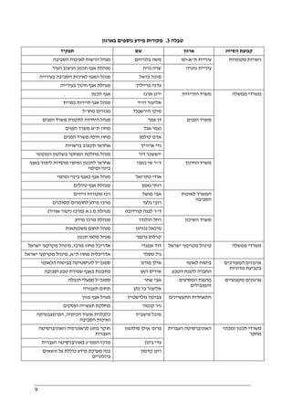 9
‫טבלה‬3.‫בארגון‬ ‫נוספים‬ ‫מידע‬ ‫מקורות‬
‫תפקיד‬ ‫שם‬ ‫ארגון‬ ‫הסיווג‬ ‫קבוצת‬
‫ה‬ ‫מנהל‬‫הסביבה‬ ‫לאיכות‬ ‫רשות‬ ‫בלנייהם‬ ‫משה‬ ‫ת‬ ‫עיריית‬"‫א‬-‫יפו‬
‫העיר‬ ‫ועיצוב‬ ‫תכנון‬ ‫אגף‬ ‫מנהלת‬ ‫גזית‬ ‫שרה‬
‫בעירייה‬ ‫הסביבה‬ ‫לאיכות‬ ‫האגף‬ ‫מנהל‬ ‫בראל‬ ‫מיכה‬
‫בעירייה‬ ‫חינוך‬ ‫אגף‬ ‫מנהלת‬ ‫פרייליך‬ ‫עדנה‬
‫נתניה‬ ‫עיריית‬
‫מקומיות‬ ‫רשויות‬
‫תכנון‬ ‫אגף‬ ‫ארגז‬ ‫ירון‬
‫ת‬ ‫אגף‬ ‫מנהל‬‫כפרית‬ ‫יירות‬ ‫הייד‬ ‫אליעזר‬
‫מחו‬ ‫מגזרים‬"‫ל‬ ‫הירשפלד‬ ‫מיקי‬
‫התיירות‬ ‫משרד‬
‫הפנים‬ ‫משרד‬ ‫לתקנות‬ ‫היחידה‬ ‫מנהל‬ ‫עמר‬ ‫דן‬
‫ת‬ ‫מחוז‬"‫הפנים‬ ‫משרד‬ ‫א‬ ‫אגל‬ ‫נעמי‬
‫הפנים‬ ‫משרד‬ ‫חיפה‬ ‫מחוז‬ ‫קולמן‬ ‫אדם‬
‫ברשויות‬ ‫תקצוב‬ ‫אחראי‬ ‫איזריך‬ ‫גדי‬
‫המקומי‬ ‫בשלטון‬ ‫המחקר‬ ‫מחלקת‬ ‫מנהל‬ ‫דור‬ ‫ייששכר‬
‫הפנים‬ ‫משרד‬
‫אחרא‬‫באגף‬ ‫לימוד‬ ‫מוסדות‬ ‫ומיפוי‬ ‫לתכנון‬ ‫י‬
‫ומיפוי‬ ‫בינוי‬
‫ד‬"‫כנעני‬ ‫שי‬ ‫ר‬
‫ומיפוי‬ ‫בינוי‬ ‫באגף‬ ‫אגף‬ ‫מנהל‬ ‫כתריאל‬ ‫אודי‬
‫טיולים‬ ‫אגף‬ ‫מנהלת‬ ‫נאמן‬ ‫רותי‬
‫החינוך‬ ‫משרד‬
‫ניידים‬ ‫מקורות‬ ‫רכז‬ ‫מושל‬ ‫אבי‬
‫מסוכנים‬ ‫לחומרים‬ ‫מידע‬ ‫מרכז‬ ‫גלעד‬ ‫רובי‬
‫מ‬ ‫מנהלת‬.‫נ‬.‫א‬)‫ניטו‬ ‫מרכז‬‫אוויר‬ ‫ר‬( ‫ד‬"‫קורדובה‬ ‫לבנה‬ ‫ר‬
‫לאיכות‬ ‫המשרד‬
‫הסביבה‬
‫מידע‬ ‫מרכז‬ ‫מנהלת‬ ‫הולנדר‬ ‫רחל‬
‫משכנתאות‬ ‫תחום‬ ‫מנהל‬ ‫גנזהון‬ ‫מיכאל‬
‫תכנון‬ ‫מלאי‬ ‫מנהל‬ ‫גרנבר‬ ‫קרלוס‬
‫השיכון‬ ‫משרד‬
‫ממשלה‬ ‫משרדי‬
‫מרכז‬ ‫מחוז‬ ‫אדריכל‬,‫ישראל‬ ‫מקרקעי‬ ‫מינהל‬ ‫אמגדי‬ ‫דוד‬
‫ת‬ ‫מחוז‬ ‫אדריכלית‬"‫א‬,‫ישראל‬ ‫מקרקעי‬ ‫מינהל‬ ‫גי‬‫טסלר‬ ‫ל‬
‫ישראל‬ ‫מקרקעי‬ ‫מינהל‬ ‫ממשלה‬ ‫משרדי‬
‫סמנכ‬"‫הלאומי‬ ‫בביטוח‬ ‫לוגיסטיקה‬ ‫ל‬ ‫מורנו‬ ‫אילן‬ ‫לאומי‬ ‫ביטוח‬
‫וסביבה‬ ‫טבע‬ ‫שמירת‬ ‫באגף‬ ‫מתכננת‬ ‫האן‬ ‫איריס‬ ‫הטבע‬ ‫להגנת‬ ‫החברה‬
‫המעורבים‬ ‫ארגונים‬
‫מדיניות‬ ‫בקביעת‬
‫סמנכ‬"‫תובלה‬ ‫מפעלי‬ ‫ל‬ ‫שחר‬ ‫אבי‬
‫תעבורה‬ ‫תחום‬ ‫נתן‬ ‫בר‬ ‫אליצור‬
‫המסיעים‬ ‫מועצת‬
‫והמובילים‬
‫מנה‬‫מזון‬ ‫אגף‬ ‫ל‬ ‫גולדשטיין‬ ‫צביקה‬
‫ועסקים‬ ‫תעשייה‬ ‫מחלקת‬ ‫קנטור‬ ‫ניר‬
‫הכימיה‬ ‫איגוד‬ ‫כלכלנית‬,‫הפרמצבטיקה‬
‫הסביבה‬ ‫ואיכות‬
‫פישביין‬ ‫מיכל‬
‫התעשיינים‬ ‫התאחדות‬
‫מקצועיים‬ ‫ארגונים‬
‫האוניברסיטה‬ ‫לגיאוגרפיה‬ ‫בחוג‬ ‫חוקר‬
‫העברית‬
‫פרופ‬'‫סולומון‬ ‫אילן‬
‫הממ‬ ‫מרכז‬"‫העברית‬ ‫באוניברסיטה‬ ‫ג‬ ‫בינון‬ ‫עדי‬
‫נושאים‬ ‫על‬ ‫כוללת‬ ‫מידע‬ ‫מערכת‬ ‫בנה‬
‫ביולוגיים‬
‫קדמון‬ ‫רונן‬
‫העברית‬ ‫האוניברסיטה‬ ‫ומכוני‬ ‫תכנון‬ ‫משרדי‬
‫מחקר‬
 
