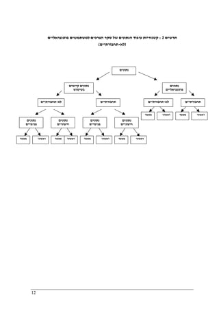 12
‫תרשים‬2:‫פוטנציאליים‬ ‫למשתמשים‬ ‫הצרכים‬ ‫סקר‬ ‫של‬ ‫הנתונים‬ ‫עיבוד‬ ‫קטגוריות‬
)‫לא‬-‫תחבורתיים‬(
‫נתונים‬
‫קיימים‬ ‫נתונים‬
‫בשימוש‬
‫נתונים‬
‫פוטנציאליים‬
‫תחבורתיים‬‫לא‬-‫תחבורתיים‬‫לא‬-‫תחבורתיים‬
‫נתונים‬
‫חיצוניים‬
‫תחבורתיים‬
‫נתונים‬
‫פנימיים‬
‫נתונים‬
‫חיצוניים‬
‫נתונים‬
‫פנימיים‬
‫מעובד‬
‫מעובד‬ ‫ראשוני‬
‫ראשוני‬ ‫מעובד‬ ‫ראשוני‬
‫ראשוני‬‫ראשוני‬‫מעובד‬‫ראשוני‬‫מעובד‬ ‫מעובד‬
 