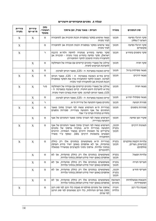 14
‫טבלה‬4.‫נ‬‫חיצוניים‬ ‫תחבורתיים‬ ‫תונים‬
‫עיריית‬
‫נתניה‬
‫עיריית‬
‫ת‬"‫א‬-‫יפו‬
‫נתון‬
‫ראשוני‬/
‫מעובד‬
‫הערות‬-‫פעיל‬ ‫מאגר‬,‫איסוף‬ ‫זמן‬ ‫מטרה‬ ‫הנתונים‬ ‫סוג‬
X X ‫מ‬ ‫לתחבורה‬ ‫אב‬ ‫תוכנית‬ ‫הכנת‬ ‫במסגרת‬ ‫בסקר‬ ‫שימוש‬ ‫נעשה‬
‫נתניה‬ ‫לעיר‬
‫תכנון‬ ‫נסיעה‬ ‫הרגלי‬ ‫סקר‬
‫הארצי‬1996/7
X ‫מ‬ ‫לתחבורה‬ ‫אב‬ ‫תוכנית‬ ‫הכנת‬ ‫במסגרת‬ ‫בסקר‬ ‫שימוש‬ ‫עשו‬
‫נתניה‬ ‫לעיר‬
‫תכנון‬ ‫נסיעה‬ ‫הרגלי‬ ‫סקר‬
‫מקומיים‬
X ‫ר‬ ‫בתח‬ ‫נסיעה‬ ‫סקר‬"‫ולת‬ ‫לחיפה‬ ‫מנתניה‬ ‫צ‬"‫א‬)‫רכבת‬
‫ישראל‬(,‫בתח‬ ‫נסיעה‬ ‫סקר‬"‫נתניה‬ ‫בעיר‬ ‫צ‬-‫אב‬ ‫תוכנית‬
‫נתניה‬ ‫לתחבורה‬)‫התחבורה‬ ‫לחקר‬ ‫המכון‬.(
‫תכנון‬ ‫בתח‬ ‫נוסעים‬ ‫סקר‬"‫צ‬
X ‫מ‬ ‫מ‬ ‫של‬ ‫שילוב‬‫המחלקה‬ ‫של‬ ‫עבודה‬ ‫עם‬ ‫קיימים‬ ‫נתונים‬ ‫אגרי‬
‫לחניה‬ ‫הביקוש‬ ‫להערכת‬.
‫תכנון‬ ‫חניה‬ ‫סקר‬
X ‫מ‬ ‫ה‬ ‫במערכת‬ ‫כשכבה‬ ‫קיים‬-GIS,‫לעדכון‬ ‫הניתן‬ ‫מאגר‬. ‫תכנון‬ ‫ברזל‬ ‫מסילות‬ ‫מצאי‬
X X ‫מ‬ ‫בת‬ ‫קיים‬"‫ה‬ ‫במערכת‬ ‫כשכבה‬ ‫א‬-GIS,‫הניתן‬ ‫מאגר‬
‫לעדכון‬.‫במסגרת‬ ‫הסקר‬ ‫את‬ ‫ערך‬ ‫התחבורה‬ ‫לחקר‬ ‫המכון‬
‫תוכנ‬ ‫הכנת‬‫נתניה‬ ‫לעיר‬ ‫לתחבורה‬ ‫אב‬ ‫ית‬
‫תכנון‬ ‫דרכים‬ ‫מצאי‬
X X ‫מ‬/‫ר‬ ‫המחלקה‬ ‫של‬ ‫עבודה‬ ‫עם‬ ‫קיימים‬ ‫נתונים‬ ‫מאגרי‬ ‫של‬ ‫שילוב‬
‫בת‬"‫החניה‬ ‫היצע‬ ‫להערכת‬ ‫א‬.‫ה‬ ‫במערכת‬ ‫כשכבה‬ ‫קיים‬-
GIS,‫לעדכון‬ ‫הניתן‬ ‫מאגר‬.‫נתניה‬ ‫העיר‬ ‫במרכז‬ ‫חניה‬ ‫סקר‬.
‫תכנון‬ ‫חניה‬ ‫מצאי‬
X ‫מ‬ ‫ה‬ ‫במערכת‬ ‫כשכבה‬ ‫קיים‬-GIS,‫הנית‬ ‫מאגר‬‫לעדכון‬ ‫ן‬. ‫תכנון‬ ‫תח‬ ‫מסלולי‬ ‫מצאי‬"‫צ‬
X ‫ר‬ ‫ת‬ ‫עיריית‬ ‫של‬ ‫התנועה‬ ‫מאגף‬ ‫נתונים‬"‫א‬. ‫תכנון‬ ‫תנועה‬ ‫ספירת‬
X X ‫מ‬ ‫ת‬ ‫בעיריית‬"‫מאגר‬ ‫מתוך‬ ‫הצורך‬ ‫לפי‬ ‫נעשה‬ ‫השימוש‬ ‫א‬
‫בעירייה‬ ‫התנועה‬ ‫אגף‬ ‫של‬ ‫הנתונים‬.‫נוסעים‬ ‫ספירות‬
‫בתח‬"‫ע‬ ‫נערכו‬ ‫בנתניה‬ ‫צ‬"‫אגד‬ ‫י‬.
‫תכנון‬ ‫נוסעים‬ ‫ספירות‬
X ‫מ‬ ‫נעשה‬ ‫השימוש‬‫אגף‬ ‫של‬ ‫הנתונים‬ ‫מאגר‬ ‫מתוך‬ ‫הצורך‬ ‫לפי‬
‫בעירייה‬ ‫התנועה‬.
‫תכנון‬ ‫נסיעה‬ ‫זמן‬ ‫סקרי‬
X X ‫מ‬ ‫אגף‬ ‫של‬ ‫הנתונים‬ ‫מאגר‬ ‫מתוך‬ ‫הצורך‬ ‫לפי‬ ‫נעשה‬ ‫השימוש‬
‫ת‬ ‫בעיריית‬ ‫התנועה‬"‫א‬.‫נתונים‬ ‫של‬ ‫איסוף‬ ‫בנתניה‬
‫האחרון‬ ‫בעשור‬ ‫דרכים‬ ‫תאונות‬ ‫על‬ ‫עיקריים‬,‫הרוגים‬
‫דרכים‬ ‫בתאונות‬ ‫ונפגעים‬2001-‫ע‬ ‫נאסף‬"‫משרד‬ ‫י‬
‫התחבורה‬
‫תכנון‬,
‫בקרת‬
‫תכנון‬
‫דרכים‬ ‫תאונות‬
X X ‫מ‬ ‫ת‬ ‫בעיריית‬"‫כחלק‬ ‫רק‬ ‫אלו‬ ‫בנתונים‬ ‫משתמשים‬ ‫א‬
‫מוועדות‬,‫העוסק‬ ‫מידע‬ ‫ישיר‬ ‫באופן‬ ‫אוספים‬ ‫לא‬ ‫אך‬
‫עלויות‬ ‫בנתוני‬.‫ממשלה‬ ‫ממשרדי‬ ‫תקציבים‬ ‫נתוני‬ ‫איסוף‬
‫רלוונטיים‬
‫בקרת‬
‫תכנון‬
‫מתקנים‬ ‫הקמת‬ ‫עלויות‬
)‫כבישים‬,‫גשרים‬,
‫מחלפים‬(
X ‫מ‬ ‫משתמשים‬‫מוועדות‬ ‫כחלק‬ ‫רק‬ ‫אלו‬ ‫בנתונים‬,‫לא‬ ‫אך‬
‫עלויות‬ ‫בנתוני‬ ‫העוסק‬ ‫מידע‬ ‫ישיר‬ ‫באופן‬ ‫אוספים‬.
‫בקרת‬
‫תכנון‬
‫תפעול‬ ‫עלויות‬
X ‫מ‬ ‫מוועדות‬ ‫כחלק‬ ‫רק‬ ‫אלו‬ ‫בנתונים‬ ‫משתמשים‬,‫לא‬ ‫אך‬
‫עלויות‬ ‫בנתוני‬ ‫העוסק‬ ‫מידע‬ ‫ישיר‬ ‫באופן‬ ‫אוספים‬
‫בקרת‬
‫תכנון‬
‫חנייה‬ ‫תעריפי‬
X ‫מ‬ ‫מו‬ ‫כחלק‬ ‫רק‬ ‫אלו‬ ‫בנתונים‬ ‫משתמשים‬‫ועדות‬,‫לא‬ ‫אך‬
‫עלויות‬ ‫בנתוני‬ ‫העוסק‬ ‫מידע‬ ‫ישיר‬ ‫באופן‬ ‫אוספים‬
‫תכנון‬,
‫בקרת‬
‫תכנון‬
‫תח‬ ‫תעריפי‬"‫צ‬
X ‫מ‬ ‫מוועדות‬ ‫כחלק‬ ‫רק‬ ‫אלו‬ ‫בנתונים‬ ‫משתמשים‬,‫לא‬ ‫אך‬
‫עלויות‬ ‫בנתוני‬ ‫העוסק‬ ‫מידע‬ ‫ישיר‬ ‫באופן‬ ‫אוספים‬
‫השוואת‬
‫נתונים‬
‫ממשלתיות‬ ‫הוצאות‬
‫וסופסידיות‬
X ‫מ‬ ‫מהלמ‬ ‫נתונים‬ ‫של‬ ‫איסוף‬"‫כלי‬ ‫מצבת‬ ‫ס‬‫רכב‬ ‫סוג‬ ‫לפי‬ ‫רכב‬
2001‫הגדולות‬ ‫בערים‬,‫הרכב‬ ‫סוג‬ ‫לפי‬ ‫ממונעים‬ ‫רכב‬ ‫כלי‬
‫שנים‬ ‫לפי‬.
‫הכרה‬
‫כללית‬
‫רכב‬ ‫כלי‬ ‫מצבת‬
 