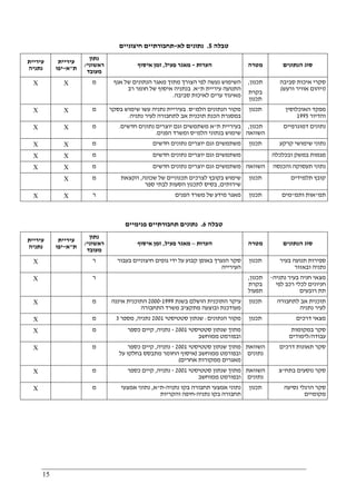 15
‫טבלה‬5.‫לא‬ ‫נתונים‬-‫חיצוניים‬ ‫תחבורתיים‬
‫עיריית‬
‫נתניה‬
‫עיריית‬
‫ת‬"‫א‬-‫יפו‬
‫נתון‬
‫ראשוני‬/
‫מעובד‬
‫הערות‬-‫פעיל‬ ‫מאגר‬,‫איסוף‬ ‫זמן‬ ‫מטרה‬ ‫הנתונים‬ ‫סוג‬
X X ‫מ‬ ‫אגף‬ ‫של‬ ‫הנתונים‬ ‫מאגר‬ ‫מתוך‬ ‫הצורך‬ ‫לפי‬ ‫נעשה‬ ‫השימוש‬
‫ת‬ ‫עיריית‬ ‫התנועה‬"‫א‬.‫רב‬ ‫חומר‬ ‫של‬ ‫איסוף‬ ‫בנתניה‬
‫סביבה‬ ‫לאיכות‬ ‫ערים‬ ‫מאיגוד‬.
‫תכנון‬,
‫בקרת‬
‫תכנון‬
‫סביבה‬ ‫איכות‬ ‫סקרי‬
)‫ורעש‬ ‫אוויר‬ ‫זיהום‬(
X X ‫מ‬ ‫הלמ‬ ‫הנתונים‬ ‫מקור‬"‫ס‬.‫בסקר‬ ‫שימוש‬ ‫עשו‬ ‫נתניה‬ ‫בעיריית‬
‫ל‬ ‫אב‬ ‫תוכנית‬ ‫הכנת‬ ‫במסגרת‬‫נתניה‬ ‫לעיר‬ ‫תחבורה‬.
‫תכנון‬ ‫האוכלוסין‬ ‫מפקד‬
‫והדיור‬1995
X X ‫מ‬ ‫ת‬ ‫בעיריית‬"‫חדשים‬ ‫נתונים‬ ‫יוצרים‬ ‫וגם‬ ‫משתמשים‬ ‫א‬.
‫הלמ‬ ‫בנתוני‬ ‫שימוש‬"‫הפנים‬ ‫ומשרד‬ ‫ס‬.
‫תכנון‬,
‫השוואה‬
‫דמוגרפיים‬ ‫נתונים‬
X X ‫מ‬ ‫חדשים‬ ‫נתונים‬ ‫יוצרים‬ ‫וגם‬ ‫משתמשים‬ ‫תכנון‬ ‫קרקע‬ ‫שימושי‬ ‫נתוני‬
X X ‫מ‬ ‫יוצרים‬ ‫וגם‬ ‫משתמשים‬‫חדשים‬ ‫נתונים‬ ‫ובכלכלה‬ ‫במשק‬ ‫מגמות‬
X X ‫מ‬ ‫חדשים‬ ‫נתונים‬ ‫יוצרים‬ ‫וגם‬ ‫משתמשים‬ ‫השוואה‬ ‫והכנסה‬ ‫תעסוקה‬ ‫נתוני‬
X ‫מ‬ ‫שכונה‬ ‫של‬ ‫תכנוניים‬ ‫לצרכים‬ ‫בקובץ‬ ‫שימוש‬,‫הקצאת‬
‫שירותים‬,‫ספר‬ ‫לבתי‬ ‫הסעות‬ ‫לתכנון‬ ‫בסיס‬
‫תכנון‬ ‫תלמידים‬ ‫קובץ‬
X X ‫ר‬ ‫הפנים‬ ‫משרד‬ ‫של‬ ‫מידע‬ ‫מאגר‬ ‫תכנון‬ ‫תמ‬"‫ותמ‬ ‫אות‬"‫מים‬
‫טבלה‬6.‫פנימיים‬ ‫תחבורתיים‬ ‫נתונים‬
‫עיריית‬
‫נתניה‬
‫עיריית‬
‫ת‬"‫א‬-‫יפו‬
‫נתון‬
‫ראשוני‬/
‫מעובד‬
‫הערות‬–‫פעיל‬ ‫מאגר‬,‫איסוף‬ ‫זמן‬ ‫מטרה‬ ‫הנתונים‬ ‫סוג‬
X ‫ר‬ ‫בעבור‬ ‫חיצוניים‬ ‫גופים‬ ‫ידי‬ ‫על‬ ‫קבוע‬ ‫באופן‬ ‫הנערך‬ ‫סקר‬
‫העירייה‬
‫תכנון‬ ‫בעיר‬ ‫תנועה‬ ‫ספירות‬
‫ובאזור‬ ‫נתניה‬
X ‫ר‬ ‫תכנון‬,
‫בקרת‬
‫תפעול‬
‫נתניה‬ ‫בעיר‬ ‫חניה‬ ‫מצאי‬-
‫לפי‬ ‫רכב‬ ‫לכלי‬ ‫חניונים‬
‫רובעים‬ ‫תת‬
X ‫מ‬ ‫בשנת‬ ‫הושלם‬ ‫התוכנית‬ ‫עיקר‬1999-2000‫איננה‬ ‫התוכנית‬
‫התחבורה‬ ‫משרד‬ ‫מתקציב‬ ‫ובוצעה‬ ‫מעודכנת‬
‫תכנון‬ ‫לתחבורה‬ ‫אב‬ ‫תוכנית‬
‫נתניה‬ ‫לעיר‬
X ‫מ‬ ‫הנתונים‬ ‫מקור‬:‫סטטיסטי‬ ‫שנתון‬2001‫נתניה‬,‫מספר‬3 ‫תכנון‬ ‫דרכים‬ ‫מצאי‬
X ‫מ‬ ‫סטטיסטי‬ ‫שנתון‬ ‫מתוך‬2001-‫נתניה‬,‫כספר‬ ‫קיים‬
‫ממוחשב‬ ‫ובפורמט‬
‫במקומות‬ ‫סקר‬
‫עבודה‬/‫לימודים‬
X ‫מ‬ ‫סטטיסטי‬ ‫שנתון‬ ‫מתוך‬2001-‫נתניה‬,‫כספר‬ ‫קיים‬
‫ממוחשב‬ ‫ובפורמט‬)‫על‬ ‫בחלקו‬ ‫מתבסס‬ ‫החומר‬ ‫איסוף‬
‫אחרים‬ ‫ממקורות‬ ‫מאגרים‬(
‫השוואת‬
‫נתונים‬
‫דרכים‬ ‫תאונות‬ ‫סקר‬
X ‫מ‬ ‫מתו‬‫סטטיסטי‬ ‫שנתון‬ ‫ך‬2001-‫נתניה‬,‫כספר‬ ‫קיים‬
‫ממוחשב‬ ‫ובפורמט‬
‫השוואת‬
‫נתונים‬
‫בתח‬ ‫נוסעים‬ ‫סקר‬"‫צ‬
X ‫מ‬ ‫נתניה‬ ‫בקו‬ ‫תחבורה‬ ‫אמצעי‬ ‫נתוני‬-‫ת‬"‫א‬,‫אמצעי‬ ‫נתוני‬
‫נתניה‬ ‫בקו‬ ‫תחבורה‬-‫והקריות‬ ‫חיפה‬
‫תכנון‬ ‫נסיעה‬ ‫הרגלי‬ ‫סקר‬
‫מקומיים‬
 