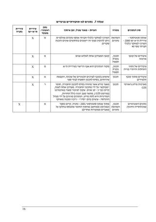 16
‫טבלה‬7.‫לא‬ ‫נתונים‬-‫פני‬ ‫תחבורתיים‬‫מיים‬
‫עיריית‬
‫נתניה‬
‫עיריית‬
‫ת‬"‫א‬-‫יפו‬
‫נתון‬
‫ראשוני‬/
‫מעובד‬
‫הערות‬-‫פעיל‬ ‫מאגר‬,‫איסוף‬ ‫זמן‬ ‫מטרה‬ ‫הנתונים‬ ‫סוג‬
X ‫מ‬ ‫מהלמ‬ ‫נתונים‬ ‫אוסף‬ ‫חברתי‬ ‫כלכלי‬ ‫למחקר‬ ‫המרכז‬"‫ס‬.
‫והכנת‬ ‫שונים‬ ‫בתחומים‬ ‫ייעוצים‬ ‫זה‬ ‫מגוף‬ ‫להזמין‬ ‫ניתן‬
‫סקרים‬.
‫השוואת‬
‫נתונים‬
‫סטטיסטי‬ ‫שנתון‬-
‫ת‬ ‫עיריית‬"‫יפו‬ ‫א‬2000-
‫המ‬‫כלכלי‬ ‫למחקר‬ ‫רכז‬
‫מס‬ ‫חברתי‬'40
X ‫מ‬ ‫שנים‬ ‫לשלוש‬ ‫אחת‬ ‫המעודכן‬ ‫קובץ‬ ‫תכנון‬,
‫בקרת‬
‫תפעול‬
‫קובץ‬ ‫של‬ ‫עיבודים‬
‫ארנונה‬
X ‫מ‬ ‫ת‬ ‫בעיריית‬ ‫הרישוי‬ ‫אגף‬ ‫הוא‬ ‫הנתונים‬ ‫מקור‬"‫א‬ ‫תכנון‬,
‫בקרת‬
‫תפעול‬
‫נתוני‬ ‫של‬ ‫עיבודים‬
‫בנייה‬ ‫והיתרי‬ ‫התחלות‬
X ‫מ‬ ‫שכונה‬ ‫של‬ ‫תכנוניים‬ ‫לצרכים‬ ‫בקובץ‬ ‫שימוש‬,‫הקצאת‬
‫שירותים‬,‫ספר‬ ‫לבתי‬ ‫הסעות‬ ‫לתכנון‬ ‫בסיס‬
‫תכנון‬ ‫קובץ‬ ‫מתוך‬ ‫עיבודים‬
‫תלמידים‬
X ‫ר‬ ‫תחבורה‬ ‫לתכנון‬ ‫בסיס‬ ‫מהווה‬ ‫אשר‬ ‫מידע‬ ‫מאגר‬,‫חומר‬
"‫מבוקש‬"‫תחבורה‬ ‫מתכנני‬ ‫ידי‬ ‫על‬.‫לשנה‬ ‫אחת‬ ‫מעודכן‬,
‫כ‬ ‫כבר‬ ‫קיים‬-10‫שנים‬.‫לציבור‬ ‫שקוף‬)‫באינטרנט‬ ‫מצוי‬
‫בפורמט‬GIS(,‫תחזיות‬ ‫כולל‬ ‫רציף‬ ‫מצב‬ ‫מתאר‬,
‫מידע‬ ‫לתת‬ ‫היא‬ ‫המדיניות‬.‫מנהל‬ ‫ידי‬ ‫על‬ ‫מוזנים‬ ‫הנתונים‬
‫ההנדסה‬-‫בהם‬ ‫עושים‬"‫סדר‬"-‫משותף‬ ‫ומכנה‬ ‫ריכוז‬
‫תכנון‬ ‫גיאורפי‬ ‫מידע‬ ‫מערכות‬
GIS
X ‫מ‬ ‫סטטיסטי‬ ‫שנתון‬ ‫מתוך‬2001-‫נתניה‬,‫כספר‬ ‫קיים‬
‫ממוחשב‬ ‫ובפורמט‬)‫על‬ ‫בחלקו‬ ‫מתבסס‬ ‫החומר‬ ‫איסוף‬
‫אחרים‬ ‫ממקורות‬ ‫מאגרים‬(
‫תכנון‬,
‫השוואת‬
‫נתו‬‫נים‬
‫דמוגרפיים‬ ‫נתונים‬
)‫וחינוך‬ ‫אוכלוסייה‬(
 