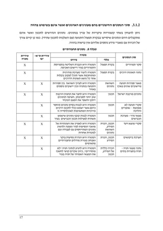 17
3.1.2.‫בהווה‬ ‫בשימוש‬ ‫אינם‬ ‫ואשר‬ ‫הארגונים‬ ‫מעונינים‬ ‫בהם‬ ‫החיצוניים‬ ‫הנתונים‬ ‫סוגי‬
‫בנתונים‬ ‫עניין‬ ‫של‬ ‫עיקריות‬ ‫קטגוריות‬ ‫בשתי‬ ‫להבחין‬ ‫ניתן‬:‫אינם‬ ‫ואשר‬ ‫לתכנון‬ ‫הנדרשים‬ ‫נתונים‬
‫התנועה‬ ‫תפעול‬ ‫בבקרת‬ ‫שיסייעו‬ ‫ונתונים‬ ‫היום‬ ‫מתקבלים‬)‫לת‬ ‫השלכות‬ ‫עם‬‫עתידי‬ ‫כנון‬.(‫צורך‬ ‫קיים‬ ‫כן‬ ‫כמו‬
‫בהווה‬ ‫נגישות‬ ‫אין‬ ‫אליהם‬ ‫נוספים‬ ‫מידע‬ ‫מאגרי‬ ‫עם‬ ‫הכרות‬ ‫של‬.
‫טבלה‬8.‫תחבורתיים‬ ‫נתונים‬
‫מטרה‬‫עיריית‬
‫נתניה‬
‫ת‬ ‫עיריית‬"‫א‬-
‫יפו‬ ‫פירוט‬ ‫כללי‬
‫הנתונים‬ ‫סוג‬
X ‫בתפרוסת‬ ‫השליטה‬ ‫הגברת‬ ‫היא‬ ‫המטרה‬
‫האכיפה‬ ‫ויישום‬ ‫בעיר‬ ‫התמרורים‬.
‫תפעול‬ ‫בקרת‬ ‫תמרורים‬ ‫סקר‬
X ‫מודרנית‬ ‫מערכת‬ ‫ליצור‬ ‫המטרה‬
‫בקלות‬ ‫לעקוב‬ ‫תוכל‬ ‫אשר‬ ‫ומתוחכמת‬
‫הדרכים‬ ‫תאונות‬ ‫נושא‬ ‫כל‬ ‫אחר‬
‫תפעול‬ ‫בקרת‬ ‫דרכים‬ ‫תאונות‬ ‫נתוני‬
X X ‫ספירות‬ ‫בין‬ ‫השוואה‬ ‫לערוך‬ ‫היא‬ ‫המטרה‬
‫נוספים‬ ‫יישובים‬ ‫ובין‬ ‫בנתניה‬ ‫התנועה‬
‫באזור‬
‫השוואת‬
‫נתונים‬
‫תנועה‬ ‫ספירות‬ ‫מאגר‬
‫מיי‬‫בארץ‬ ‫שונים‬ ‫שובים‬
X X ‫הרכבת‬ ‫תחנות‬ ‫את‬ ‫לחבר‬ ‫היא‬ ‫המטרה‬
‫לסביבתן‬ ‫יותר‬ ‫טוב‬,‫לנתונים‬ ‫חשיפה‬
‫הנוכחי‬ ‫המצב‬ ‫את‬ ‫ותשפר‬ ‫ייתכן‬
‫תכנון‬ ‫ישראל‬ ‫מרכבת‬ ‫נתונים‬
X ‫נתונים‬ ‫בסיס‬ ‫לבנות‬ ‫היא‬ ‫המטרה‬)‫החסר‬
‫כיום‬(‫דרכים‬ ‫לתכנון‬ ‫ככלי‬ ‫ישמש‬ ‫אשר‬
‫זו‬ ‫לאוכלוסייה‬ ‫המתאימות‬ ‫עירוניות‬
‫תכנון‬ ‫תנועה‬ ‫סקרי‬‫לא‬
‫ממונעת‬-‫אופניים‬
‫והליכה‬
X ‫שישמש‬ ‫נתונים‬ ‫קובץ‬ ‫לבנות‬ ‫המטרה‬
‫בעיר‬ ‫הכבישים‬ ‫תכנון‬ ‫לפעילות‬ ‫תשתית‬
‫תכנון‬ ‫פיזי‬ ‫מצאי‬-‫מערכת‬
‫הכבישים‬
X X ‫של‬ ‫העונתיות‬ ‫את‬ ‫לאפיין‬ ‫היא‬ ‫המטרה‬
‫ולהשיג‬ ‫וממנה‬ ‫לעיר‬ ‫הנסיעות‬ ‫מושכי‬
‫וגם‬ ‫לעבודה‬ ‫גם‬ ‫המתייחסים‬ ‫נתונים‬
‫אחרות‬ ‫למטרות‬
‫תכנון‬,‫הכרת‬
‫המ‬‫ידע‬,
‫השוואת‬
‫נתונים‬
‫ויעד‬ ‫מוצא‬ ‫סקרי‬
X X ‫בוקר‬ ‫נסיעות‬ ‫הגדרת‬ ‫היא‬ ‫המטרה‬
‫תחבורתיים‬ ‫מודלים‬ ‫בעזרת‬ ‫ואבחון‬
‫מתאימים‬
‫תכנון‬,‫הכרת‬
‫המידע‬
‫ביקושים‬ ‫הערכת‬
X ‫חניה‬ ‫לנתוני‬ ‫להגיע‬ ‫היא‬ ‫המטרה‬"‫לא‬
‫מוסדרים‬",‫לחשוף‬ ‫קושי‬ ‫שקיים‬ ‫כיוון‬
‫בעיר‬ ‫חניה‬ ‫של‬ ‫האמיתי‬ ‫המצאי‬ ‫את‬
‫כללית‬ ‫הכרה‬
‫המידע‬ ‫של‬,
‫תכנון‬
‫חניה‬ ‫מצאי‬ ‫נתוני‬-
‫בתים‬ ‫בחצרות‬ ‫חניה‬
 