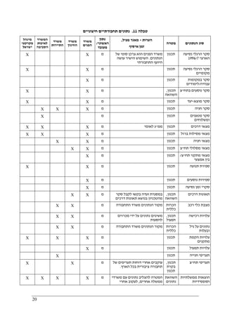 20
‫טבלה‬11.‫חיצוניים‬ ‫תחבורתיים‬ ‫נתונים‬
‫מינהל‬
‫מקרקעי‬
‫ישראל‬
‫המשרד‬
‫לאיכות‬
‫הסביבה‬
‫משרד‬
‫התיי‬‫רות‬
‫משרד‬
‫החינוך‬
‫משרד‬
‫הפנים‬
‫נתון‬
‫ראשוני‬/
‫מעובד‬
‫הערות‬-‫פעיל‬ ‫מאגר‬,
‫איסוף‬ ‫זמן‬
‫מטרה‬ ‫הנתונים‬ ‫סוג‬
X X ‫מ‬ ‫של‬ ‫סופי‬ ‫צרכן‬ ‫הוא‬ ‫הפנים‬ ‫משרד‬
‫הנתונים‬.‫עושה‬ ‫הישיר‬ ‫השימוש‬
‫התחבורתי‬ ‫היועץ‬
‫תכנון‬ ‫נסיעה‬ ‫הרגלי‬ ‫סקר‬
‫הארצי‬1996/7
X X ‫מ‬ ‫תכנון‬ ‫נסיעה‬ ‫הרגלי‬ ‫סקר‬
‫מקומיים‬
X ‫מ‬ ‫תכנון‬ ‫במקומות‬ ‫סקר‬
‫עבודה‬/‫לימודים‬
X X ‫מ‬ ‫תכנון‬,
‫השווא‬‫ה‬
‫בתח‬ ‫נוסעים‬ ‫סקר‬"‫צ‬
X X ‫מ‬ ‫תכנון‬ ‫מוצא‬ ‫סקר‬-‫יעד‬
X X X ‫מ‬ ‫תכנון‬ ‫חניה‬ ‫סקר‬
X ‫מ‬ ‫תכנון‬ ‫מטענים‬ ‫סקר‬
‫ומשלוחים‬
X X X ‫מ‬ ‫ממ‬"‫לאומי‬ ‫ג‬ ‫תכנון‬ ‫דרכים‬ ‫מצאי‬
X X X ‫מ‬ ‫תכנון‬ ‫ברזל‬ ‫מסילות‬ ‫מצאי‬
X X ‫מ‬ ‫ת‬‫כנון‬ ‫חניה‬ ‫מצאי‬
X X ‫מ‬ ‫תכנון‬ ‫תח‬ ‫מסלולי‬ ‫מצאי‬"‫צ‬
X ‫מ‬ ‫תכנון‬ ‫תח‬ ‫מתקני‬ ‫מצאי‬"‫צ‬/
‫אמצעי‬ ‫בין‬
X X ‫מ‬ ‫תכנון‬ ‫תנועה‬ ‫ספירת‬
X ‫מ‬ ‫תכנון‬ ‫נוסעים‬ ‫ספירות‬
X ‫מ‬ ‫תכנון‬ ‫נסיעה‬ ‫זמן‬ ‫סקרי‬
X X ‫מ‬ ‫סקר‬ ‫לקבל‬ ‫בקשו‬ ‫ועדה‬ ‫במסגרת‬
‫מהטכניון‬‫דרכים‬ ‫תאונות‬ ‫בנושא‬
‫תכנון‬,
‫הש‬‫ווא‬‫ה‬
‫דרכים‬ ‫תאונות‬
X X ‫מ‬ ‫התחבורה‬ ‫משרד‬ ‫הנתונים‬ ‫מקור‬ ‫הכרות‬
‫כללית‬
‫רכב‬ ‫כלי‬ ‫מצבת‬
X X ‫מ‬ ‫מכרזים‬ ‫ידי‬ ‫על‬ ‫נתונים‬ ‫משיגים‬
‫להסעות‬
‫תכנון‬,
‫תפעול‬
‫רכישה‬ ‫עלויות‬
X X ‫מ‬ ‫התחבורה‬ ‫משרד‬ ‫הנתונים‬ ‫מקור‬ ‫הכרות‬
‫כללית‬
‫גיל‬ ‫על‬ ‫נתונים‬
‫ובעלות‬
X X X ‫מ‬ ‫תכנון‬ ‫הקמת‬ ‫עלויות‬
‫מתקנים‬
X ‫מ‬ ‫תכנון‬ ‫תפעול‬ ‫עלויות‬
X ‫תכנון‬ ‫חנייה‬ ‫תעריפי‬
X X ‫מ‬ ‫של‬ ‫תעריפים‬ ‫דוחות‬ ‫אחרי‬ ‫עוקבים‬
‫הארץ‬ ‫בכל‬ ‫ציבורית‬ ‫תחבורה‬.
‫תכנון‬,
‫בקרת‬
‫תכנון‬
‫תח‬ ‫תעריפי‬"‫צ‬
X X X X ‫מ‬ ‫משרדי‬ ‫עם‬ ‫נתונים‬ ‫להצליב‬ ‫המטרה‬
‫אחרים‬ ‫ממשלה‬,‫אחרי‬ ‫לעקוב‬
‫השוואת‬
‫נתונים‬
‫ממשלתיות‬ ‫הוצאות‬
‫וסופסידיות‬
 