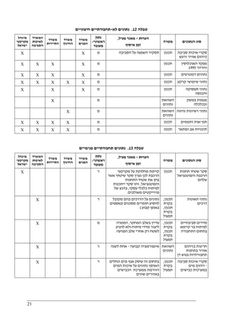 21
‫טבלה‬12.‫לא‬ ‫נתונים‬-‫חיצוניים‬ ‫תחבורתיים‬
‫מינהל‬
‫מקרקעי‬
‫ישראל‬
‫המשרד‬
‫לאיכות‬
‫הסביבה‬
‫משרד‬
‫התיירות‬
‫משרד‬
‫החינוך‬
‫משרד‬
‫הפנים‬
‫נתון‬
‫ראשוני‬/
‫מעובד‬
‫הערות‬-‫פעיל‬ ‫מאגר‬,
‫איסוף‬ ‫זמן‬
‫מטרה‬ ‫הנתונים‬ ‫סוג‬
X X ‫מ‬ ‫הסביבה‬ ‫על‬ ‫השפעה‬ ‫תסקיר‬ ‫תכנון‬ ‫סבי‬ ‫איכות‬ ‫סקרי‬‫בה‬
)‫ורעש‬ ‫אוויר‬ ‫זיהום‬
X X X X ‫מ‬ ‫תכנון‬ ‫האוכלוסין‬ ‫מפקד‬
‫והדיור‬1995
X X X X ‫מ‬ ‫תכנון‬ ‫דמוגרפים‬ ‫נתונים‬
X X X X X ‫מ‬ ‫תכנון‬ ‫קרקע‬ ‫שימושי‬ ‫נתוני‬
X X X ‫מ‬ ‫תכנון‬ ‫תעסוקה‬ ‫נתוני‬
‫והכנסה‬
X ‫מ‬ ‫השוואת‬
‫נתונים‬
‫במשק‬ ‫מגמות‬
‫ובכלכלה‬
X ‫מ‬ ‫השוואת‬
‫נתונים‬
‫רשיונ‬ ‫נתוני‬‫נהיגה‬ ‫ות‬
X X X X ‫מ‬ ‫תכנון‬ ‫תמ‬"‫ותממים‬ ‫אות‬
X X X X ‫מ‬ ‫תכנון‬ ‫ומתאר‬ ‫אב‬ ‫תוכניות‬
‫טבלה‬13.‫פנימיים‬ ‫תחבורתיים‬ ‫נתונים‬
‫מינהל‬
‫מקרקעי‬
‫ישראל‬
‫המשרד‬
‫לאיכות‬
‫הסביבה‬
‫משרד‬
‫התיירות‬
‫משרד‬
‫החינוך‬
‫משרד‬
‫הפנים‬
‫נתון‬
‫ראשוני‬/
‫מעובד‬
‫הערות‬-‫פעיל‬ ‫מאגר‬,
‫א‬ ‫זמן‬‫יסוף‬
‫מטרה‬ ‫הנתונים‬ ‫סוג‬
X ‫ר‬ ‫מקרקעי‬ ‫על‬ ‫מחלוקת‬ ‫קיימת‬
‫אשר‬ ‫שיטתי‬ ‫סקר‬ ‫נערך‬ ‫לכן‬ ‫הרכבת‬
‫התחנות‬ ‫שטחי‬ ‫את‬ ‫בחן‬
‫והפוטנציאל‬.‫ייתכנות‬ ‫סקר‬ ‫זהו‬
‫עסקי‬ ‫כלכלי‬ ‫לפיתוח‬,‫של‬ ‫בדגש‬
‫משולבים‬ ‫פרוייקטים‬.
‫תכנון‬ ‫תחנות‬ ‫שטחי‬ ‫סקר‬
‫והפוטנציאל‬ ‫הרכבת‬
‫שלהם‬
X ‫ר‬ ‫מקובל‬ ‫בהם‬ ‫הדרכים‬ ‫על‬ ‫נתונים‬
‫ל‬‫מסכנים‬ ‫חומרים‬ ‫הסיע‬)‫נאספים‬
‫קבוע‬ ‫באופן‬(
‫תכנון‬,
‫בקרת‬
‫תכנון‬,
‫בקרת‬
‫תפעול‬
‫תאונות‬ ‫נתוני‬
‫דרכים‬
X ‫מ‬ ‫המחקר‬ ‫בשלב‬ ‫עדיין‬,‫המטרה‬
‫להגיע‬ ‫ולא‬ ‫פיתוח‬ ‫מדדי‬ ‫ליצור‬
‫הפגיעה‬ ‫שלב‬ ‫אחרי‬ ‫רק‬ ‫לשטח‬
‫תכנון‬,
‫בקרת‬
‫תכנון‬,
‫בקרת‬
‫תפעול‬
‫סביבתיים‬ ‫מדדים‬
‫קיימא‬ ‫בר‬ ‫לפיתוח‬
‫התחבורה‬ ‫בתחום‬
X ‫ר‬ ‫קבועה‬ ‫אינפורמציה‬-‫לשנה‬ ‫אחת‬ ‫השוואת‬
‫נתונים‬
‫בזיהום‬ ‫חריגות‬
‫בתחנות‬ ‫אוויר‬
‫דן‬ ‫בגוש‬ ‫תחבורתיות‬
X ‫ר‬ ‫ונחלים‬ ‫מים‬ ‫אגף‬ ‫עוסק‬ ‫זה‬ ‫בתחום‬
‫המים‬ ‫איכות‬ ‫על‬ ‫נתונים‬ ‫האוסף‬
‫הכבישים‬ ‫ממערכת‬ ‫הזורמת‬
‫שונים‬ ‫באזורים‬
‫תכנון‬,
‫בקרת‬
‫תפעול‬
‫סביבה‬ ‫איכות‬ ‫סקרי‬
-‫מים‬ ‫זיהום‬
‫כבישים‬ ‫במערכות‬
 