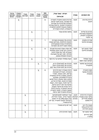 22
‫מינהל‬
‫מקרקעי‬
‫ישראל‬
‫המשרד‬
‫לאיכות‬
‫הסביבה‬
‫משרד‬
‫התיירות‬
‫משרד‬
‫החינוך‬
‫משרד‬
‫הפנים‬
‫נתון‬
‫ראשוני‬/
‫מעובד‬
‫הערות‬-‫פעיל‬ ‫מאגר‬,
‫א‬ ‫זמן‬‫יסוף‬
‫מטרה‬ ‫הנתונים‬ ‫סוג‬
X ‫מ‬ ‫לשמירה‬ ‫תחבורה‬ ‫תכנון‬ ‫מדיניות‬
‫הסביבה‬ ‫על‬,‫ישראל‬ ‫חוצה‬ ‫כביש‬,
‫מערכות‬ ‫של‬ ‫סביבתיות‬ ‫השלכות‬
‫השונות‬ ‫התחבורה‬.‫עבודות‬ ‫קיימות‬
‫התחבורה‬ ‫לתחום‬ ‫הנוגעות‬ ‫נוספות‬
‫היבשתית‬,‫והאווירית‬ ‫הימית‬
‫תכנון‬ ‫מדיניות‬ ‫ניירות‬
‫ותכנון‬
X ‫ר‬ ‫שנתי‬ ‫נתונים‬ ‫איסוף‬ ‫תכנון‬ ‫עלויות‬ ‫על‬ ‫נתונים‬
‫והשקעות‬‫במערכות‬
‫השונות‬ ‫התחבורה‬,
‫תלמיד‬ ‫פר‬
X ‫ר‬ ‫כמערכת‬ ‫משמשים‬ ‫אלו‬ ‫נתונים‬
‫ההחלטות‬ ‫תומכת‬,‫נעשות‬ ‫בעזרתם‬
‫שבעקבותיהן‬ ‫שונות‬ ‫סימולציות‬
‫המערכת‬ ‫את‬ ‫לייעל‬ ‫האגף‬ ‫מנסה‬
‫תכנון‬ ‫נוסעים‬ ‫ספירות‬
‫החינוך‬ ‫במערכת‬
X ‫מ‬ ‫מערכת‬ ‫של‬ ‫השיא‬ ‫שעות‬ ‫אפיון‬ ‫לפי‬
‫ממלכתי‬ ‫תכנון‬ ‫לערוך‬ ‫ניתן‬ ‫החינוך‬
‫שמטר‬‫השיא‬ ‫שעות‬ ‫את‬ ‫לפזר‬ ‫תו‬
)‫יום‬ ‫וסוף‬ ‫תחילת‬(‫המערכות‬ ‫של‬
‫במשק‬ ‫הפועלות‬ ‫השונות‬.
‫תכנון‬ ‫ויעד‬ ‫מוצא‬ ‫סקרי‬
‫החינוך‬ ‫במערכת‬
X ‫ר‬ ‫ספר‬ ‫בית‬ ‫פר‬ ‫הנסיעה‬ ‫מסלולי‬ ‫הצגת‬ ‫תכנון‬ ‫מסלולי‬ ‫מצאי‬
‫הספר‬ ‫לבתי‬ ‫הנסיעה‬
X ‫ר‬ ‫ת‬ ‫למטרופולין‬ ‫אב‬ ‫תוכנית‬"‫א‬,
‫חיפה‬ ‫למטרופולין‬ ‫אב‬ ‫תוכנית‬,
‫למט‬ ‫אב‬ ‫תוכנית‬‫שבע‬ ‫באר‬ ‫רופולין‬
‫תכנון‬ ‫ומתאר‬ ‫אב‬ ‫תוכניות‬
‫לתחבורה‬
X ‫מ‬ ‫הדרכים‬ ‫רשת‬ ‫מאפייני‬ ‫ניתוח‬
‫הארצית‬,‫והפנימית‬ ‫האזורית‬
)‫פריסה‬,‫טיפוסי‬ ‫חתך‬,‫הסדרי‬
‫תנועה‬(,‫בתחבורה‬ ‫שירות‬ ‫מאפייני‬
‫ציבורית‬)‫מסלולים‬,‫מסופים‬,
‫נסיעה‬ ‫וזמני‬ ‫תחנות‬(,‫נסיעה‬ ‫הרגלי‬
)‫תנועה‬ ‫ספירות‬,‫תח‬ ‫ספירות‬"‫צ‬(,
‫ל‬ ‫דרישה‬‫חניה‬,‫חניה‬ ‫מצאי‬,‫הצבת‬
‫קיימת‬ ‫דרכים‬ ‫רשת‬ ‫על‬ ‫נסיעות‬,
‫בקבוק‬ ‫צווארי‬ ‫של‬ ‫בעיות‬ ‫זיהוי‬
‫התחבורה‬ ‫ברשת‬,‫וניתוח‬ ‫בחינת‬
‫תחבורה‬ ‫אמצעי‬,‫תחבורה‬ ‫מסופי‬,
‫כניסה‬ ‫וספי‬ ‫תחבורה‬ ‫קיבולת‬.
‫תכנון‬ ‫תחבורה‬ ‫נספח‬
‫מתאר‬ ‫בתוכנית‬
‫מקומית‬
X ‫ר‬ ‫לסטטיסטיקה‬ ‫המחלקה‬ ‫עבור‬
‫מידע‬ ‫ומאגרי‬-‫התיירות‬ ‫משרד‬.
‫בשנת‬ ‫נערך‬1996‫המכון‬ ‫ידי‬ ‫על‬
‫תחבורה‬ ‫לתכנון‬ ‫הישראלי‬.‫לא‬ ‫כבר‬
‫במשרד‬ ‫קיים‬.
‫תכנון‬,
‫השוואת‬
‫נתונים‬
‫תיירותית‬ ‫תחבורה‬
‫מפעילי‬ ‫בקרב‬ ‫מחקר‬
‫לתיירים‬ ‫הסעות‬:
‫מסכם‬ ‫דוח‬
X ‫מ‬ ‫במשרד‬ ‫קיים‬ ‫לא‬ ‫כבר‬ ‫תכנון‬ ‫רכב‬ ‫כלי‬ ‫מצבת‬
‫בתוך‬ ‫תיירותיים‬
‫לתיירות‬ ‫שנתון‬
X ‫ר‬ ‫קיים‬ ‫נתונים‬ ‫מאגר‬ ‫תכנון‬ ‫ס‬‫מוצא‬ ‫קר‬-‫יעד‬
‫תיירים‬ ‫סקר‬
‫בנתב‬"‫ג‬
 