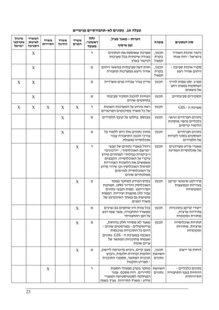 23
‫טבלה‬14.‫נ‬‫לא‬ ‫תונים‬-‫פנימיים‬ ‫תחבורתיים‬
‫מינהל‬
‫מקרקעי‬
‫ישראל‬
‫המשרד‬
‫לאיכות‬
‫הסביבה‬
‫משרד‬
‫התיירות‬
‫משרד‬
‫החינוך‬
‫משרד‬
‫הפנים‬
‫נתון‬
‫ראשוני‬/
‫מ‬‫עובד‬
‫הערות‬-‫פעיל‬ ‫מאגר‬,
‫איסוף‬ ‫זמן‬
‫מטרה‬ ‫הנתונים‬ ‫סוג‬
X ‫ר‬ ‫שאוספת‬ ‫מערכת‬‫הנתונים‬ ‫את‬
‫מערכות‬ ‫בכל‬ ‫שיטתית‬ ‫בצורה‬
‫בארץ‬ ‫הניטור‬
‫תכנון‬,
‫בקרת‬
‫תפעול‬
‫האוויר‬ ‫איכות‬ ‫ניטור‬
‫בישראל‬-‫שנתי‬ ‫דוח‬
X ‫מ‬ ‫זיהום‬ ‫בנושאי‬ ‫סביבתית‬ ‫דעת‬ ‫חוות‬
‫תחבורה‬ ‫ממערכות‬ ‫ורעש‬ ‫אוויר‬
‫תכנון‬,
‫בקרת‬
‫תפעול‬
‫סביבה‬ ‫איכות‬ ‫סקרי‬-
‫רעש‬ ‫אוויר‬ ‫זיהום‬
X X ‫מ‬ ‫משר‬ ‫פנים‬ ‫עבודה‬ ‫בגדר‬ ‫עדיין‬‫דית‬ ‫תכנון‬ ‫ממ‬"‫ג‬-‫לוויין‬ ‫מפות‬ ‫סט‬
‫רחב‬ ‫במגוון‬ ‫העוסקות‬
‫נושאים‬ ‫של‬
X ‫מ‬ ‫סביבתי‬ ‫תסקיר‬ ‫להכנת‬ ‫הנחיות‬
‫שונים‬ ‫בתחומים‬
‫תכנון‬ ‫סביבתיים‬ ‫תסקירים‬
X X X X X ‫ר‬ ‫השונות‬ ‫המערכות‬ ‫על‬ ‫פירוט‬ ‫ראה‬
‫הפרטניים‬ ‫בסיכומים‬ ‫משרד‬ ‫כל‬ ‫של‬
‫תכנון‬ ‫ה‬ ‫מערכת‬-GIS
X ‫מ‬ ‫תלמי‬ ‫קובץ‬ ‫על‬ ‫בחלקו‬ ‫מבוסס‬‫דים‬ ‫תכנון‬ ‫וגיאו‬ ‫חברתיים‬ ‫נתונים‬-
‫מוסדות‬ ‫מיפוי‬ ‫כלכליים‬
‫קיימים‬ ‫הלימוד‬
X ‫מ‬ ‫על‬ ‫ללמוד‬ ‫ניתן‬ ‫אלו‬ ‫נתונים‬ ‫מתוך‬
‫עבור‬ ‫התחבורה‬ ‫תכנון‬ ‫צורכי‬
‫מוגבלת‬ ‫אוכלוסייה‬.
‫תכנון‬ ‫חברתיים‬ ‫נתונים‬
‫לקויות‬ ‫בסוגי‬ ‫העוסקים‬
‫תלמידים‬ ‫של‬
X ‫ר‬ ‫קבצי‬ ‫של‬ ‫נתונים‬ ‫מאגרי‬ ‫ניהול‬
"‫האוכלוסין‬ ‫מרשם‬","‫דרכונים‬"
‫ו‬"‫גבולות‬ ‫ביקורת‬"‫מידע‬ ‫המהווים‬
‫האוכלוסייה‬ ‫על‬ ‫עיקרי‬.‫הקבצים‬
‫האזוריות‬ ‫הלשכות‬ ‫את‬ ‫משמשים‬
‫מידע‬ ‫שירוי‬ ‫וכן‬ ‫האוכלוסין‬ ‫למינהל‬
‫לגורמים‬ ‫האוכלוסייה‬ ‫על‬
‫שונים‬ ‫ממלכתיים‬
‫תכנון‬ ‫מעודכנים‬ ‫מידע‬ ‫מאגרי‬
‫המדינה‬ ‫אוכלוסיית‬ ‫של‬
X ‫מ‬ ‫מפקד‬ ‫למחקר‬ ‫המידע‬ ‫בסיס‬
‫והדיור‬ ‫האוכלוסין‬1995.‫תפוקות‬
‫הפרוייקט‬:‫נתונים‬ ‫וקבצי‬ ‫מפות‬
‫עבור‬193‫ועיריות‬ ‫מועצות‬.‫המפות‬
‫של‬ ‫האינטרנט‬ ‫באתר‬ ‫גם‬ ‫מופיעות‬
‫הפנים‬ ‫משרד‬.
‫תכנון‬ ‫קרקע‬ ‫שימושי‬ ‫פרוייקט‬
‫ובמועצות‬ ‫בעיריות‬
‫המקומיות‬
X ‫מ‬ ‫נציגים‬ ‫גם‬ ‫שותפים‬ ‫היו‬ ‫צוות‬ ‫בכל‬
‫התחבורה‬ ‫ממשרד‬,‫דגש‬ ‫שמו‬ ‫אשר‬
‫התחבורתי‬ ‫הפן‬ ‫על‬
‫תכנון‬ ‫ייעו‬‫בתוכניות‬ ‫קרקע‬ ‫די‬
‫ארצית‬ ‫עתידיות‬,
‫ומקומית‬ ‫מחוזית‬
X ‫מ‬ ‫בדוחות‬ ‫חלק‬ ‫מסודר‬ ‫לא‬ ‫מאגר‬,
‫פרוטוקולים‬-‫שונים‬ ‫בפורמטים‬-
‫מוכנסות‬ ‫התוכניות‬ ‫כל‬ ‫היום‬
‫ה‬ ‫במערכת‬ ‫כשכבה‬-GIS.‫נתונים‬
‫המתאר‬ ‫מתוכניות‬ ‫שצמחו‬‫של‬
‫שונות‬ ‫ערים‬
‫תכנון‬ ‫אוכלוסייה‬ ‫תחזיות‬
‫ארציות‬,‫מחוזיות‬
‫ומקומיות‬
X ‫מ‬ ‫קיים‬ ‫מצב‬,‫ליישוב‬ ‫פרוגרמה‬ ‫גיבוש‬,
‫חלופות‬ ‫ובחירת‬ ‫חלופות‬,‫גיבוש‬
‫המתאר‬ ‫תוכנית‬,‫התוכנית‬ ‫מסמכי‬
-‫ותקנות‬ ‫תפריט‬
‫תכנון‬,
‫השוואת‬
‫נתונים‬
‫יישוב‬ ‫פר‬ ‫דוחות‬
X ‫ר‬ ‫הסעות‬ ‫מפעילי‬ ‫בקרב‬ ‫מחקר‬
‫לתיירים‬:‫מסכם‬ ‫דוח‬.‫עבור‬
‫ומאגרי‬ ‫לסטטיסטיקה‬ ‫המחלקה‬
‫מידע‬-‫התיירות‬ ‫משרד‬.‫בשנת‬ ‫נערך‬
‫השוואת‬
‫נתונים‬
‫כלכליים‬ ‫נתונים‬-
‫התחבורה‬ ‫בענף‬ ‫רווחיות‬
‫התיירותית‬
 