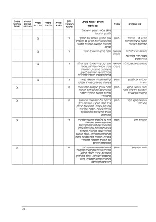 24
‫מינהל‬
‫מקרקעי‬
‫ישראל‬
‫המשרד‬
‫לאיכות‬
‫הסביבה‬
‫משרד‬
‫התיירות‬
‫משרד‬
‫החינוך‬
‫משרד‬
‫הפנים‬
‫נתון‬
‫ראשוני‬/
‫מ‬‫עובד‬
‫הערות‬-‫פעיל‬ ‫מאגר‬,
‫איסוף‬ ‫זמן‬
‫מטרה‬ ‫הנתונים‬ ‫סוג‬
1996‫הישראלי‬ ‫המכון‬ ‫ידי‬ ‫על‬
‫תחבורה‬ ‫לתכנון‬
X ‫ר‬ ‫ההליך‬ ‫את‬ ‫משלים‬ ‫התכנון‬ ‫אגף‬
‫תמ‬ ‫של‬ ‫הסטטוטורי‬"‫א‬12‫ומעבירו‬
‫לתכנון‬ ‫הארצית‬ ‫המועצה‬ ‫לאישור‬
‫ובניה‬.
‫תכנון‬ ‫תמ‬"‫א‬12-‫תוכנית‬
‫לפיתוח‬ ‫ארצית‬ ‫מתאר‬
‫בישראל‬ ‫התיירות‬
X ‫ר‬ ‫רבעון‬ ‫כל‬ ‫היוצא‬ ‫קבוע‬ ‫סקר‬ ‫השוואת‬
‫נתונים‬
‫כלכליים‬ ‫גיאו‬ ‫נתונים‬
‫לפי‬ ‫מלון‬ ‫חדרי‬ ‫מספר‬
‫ומקום‬ ‫אזור‬
X ‫ר‬ ‫כולל‬ ‫רבעון‬ ‫כל‬ ‫היוצא‬ ‫קבוע‬ ‫סקר‬:
‫מתיירות‬ ‫הכנסה‬ ‫נתוני‬,‫מספר‬
‫בתיירות‬ ‫מועסקים‬,‫התרומה‬
‫למשק‬ ‫התיירות‬ ‫של‬ ‫הכלכלית‬,
‫מתיירות‬ ‫הכלכלי‬ ‫המכפיל‬ ‫בחינת‬
‫השוואת‬
‫נתונים‬
‫מגמ‬‫ובכלכלה‬ ‫במשק‬ ‫ות‬
X ‫ר‬ ‫נעשה‬ ‫המתאר‬ ‫תוכניות‬ ‫קידום‬
‫הפנים‬ ‫משרד‬ ‫עם‬ ‫פעולה‬ ‫בשיתוף‬
‫תכנון‬ ‫לתכנון‬ ‫אב‬ ‫תוכניות‬
‫תיירות‬
X ‫מ‬ ‫התמוטטות‬ ‫בעקבות‬ ‫שנערך‬ ‫סקר‬
‫הערכה‬ ‫לתת‬ ‫במטרה‬ ‫הקיבוצים‬
‫תהליך‬ ‫לקראת‬ ‫נדלנית‬"‫הסדר‬
‫החובות‬"
‫תכנון‬ ‫קרקע‬ ‫שימושי‬ ‫נתוני‬
‫נדל‬ ‫וייתכנות‬"‫סקר‬ ‫נית‬
‫הק‬ ‫קרקעות‬‫יבוצים‬
X ‫מ‬ ‫מחצבות‬ ‫מאות‬ ‫כמה‬ ‫של‬ ‫בדיקה‬
‫הארץ‬ ‫רחבי‬ ‫בכל‬-‫גודל‬ ‫מאפייני‬,
‫אחזקה‬,‫בעלות‬,‫חציבה‬ ‫פוטנציאל‬,
‫בשטח‬ ‫פעילות‬.‫עם‬ ‫נערך‬ ‫הסקר‬
‫התשתיות‬ ‫משרד‬)‫על‬ ‫הממונה‬
‫המכרות‬.(
‫תכנון‬ ‫סקר‬ ‫קרקע‬ ‫שימושי‬
‫מחצבות‬
X ‫ר‬ ‫שמינהל‬ ‫התכנון‬ ‫מערך‬ ‫כל‬ ‫על‬ ‫דוח‬
‫ישראל‬ ‫מקרקעי‬"‫מגלגל‬."
‫הסטטוס‬‫הקיימות‬ ‫תוכניות‬ ‫של‬
‫המינהל‬ ‫בטיפול‬,‫שלהן‬ ‫הקיבולת‬,
‫בוועדות‬ ‫לאישור‬ ‫שלהן‬ ‫הסיכוי‬
)‫מקומיות‬ ‫מחוזיות‬.(‫הנמצא‬ ‫מאגר‬
‫בבנייה‬.‫מלאה‬ ‫תמונה‬ ‫לתת‬ ‫המטרה‬
‫למשרדי‬ ‫התכנוני‬ ‫המערך‬ ‫של‬
‫השונים‬ ‫הממשלה‬
‫תכנון‬ ‫רקע‬ ‫תוכניות‬
X ‫מ‬ ‫ב‬ ‫העוסקים‬ ‫שנתיים‬ ‫דוחות‬-
‫מקרקעין‬ ‫זכויות‬ ‫מסירת‬)‫קרקעות‬
‫למג‬‫ורים‬,‫קרקע‬ ‫ייעודי‬ ‫שינויי‬,
‫יישובים‬ ‫הרחבות‬(,‫מקרקעין‬ ‫ניהול‬
)‫חקלאית‬ ‫קרקע‬ ‫החכרת‬,‫סיווג‬
‫חקלאיים‬ ‫יישובים‬(
‫תכנון‬ ‫מקרקעין‬ ‫נתוני‬
 