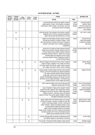 26
‫טבלה‬15.‫תחבורתיים‬ ‫נתונים‬
‫מטרה‬ ‫הנתונים‬ ‫סוג‬‫מינהל‬
‫מקרקעי‬
‫ישראל‬
‫המשרד‬
‫לאיכות‬
‫הסביבה‬
‫משרד‬
‫התיירות‬
‫משרד‬
‫החינוך‬
‫משרד‬
‫הפנים‬ ‫פירוט‬ ‫כללי‬
‫בתוך‬ ‫המזהמים‬ ‫פליטת‬ ‫את‬ ‫לחשב‬ ‫המטרה‬
‫התחבורתית‬ ‫המערכת‬.‫עסקי‬ ‫מיקום‬ ‫ולצורך‬
‫תיירות‬.‫לאיכ‬ ‫המשרד‬ ‫של‬ ‫מהיבט‬"‫ס‬‫בקרה‬ ‫גם‬
‫תכנוניים‬ ‫ושינויים‬ ‫תפעולית‬
‫תכנון‬,
‫בקרת‬
‫תפעול‬
‫של‬ ‫מצב‬ ‫תמונת‬
‫התנועה‬ ‫נפחי‬
‫עירוניות‬ ‫ברשתות‬
‫במספר‬ ‫ובינעירוניות‬
‫שעות‬‫ביום‬
X ‫מזהמים‬ ‫רכבים‬ ‫של‬ ‫ואכיפה‬ ‫מידע‬ ‫איסוף‬ ‫המטרה‬
‫בכבישים‬ ‫הנוסעים‬.‫מושפעת‬ ‫זיהום‬ ‫פליטת‬
‫את‬ ‫הנהגים‬ ‫מתחזקים‬ ‫בה‬ ‫מהדרך‬‫רכבם‬.
‫בקרה‬
‫ותפעול‬
‫רכב‬ ‫רישוי‬ ‫נתוני‬
X ‫ש‬ ‫אסטרטגית‬ ‫תוכנית‬ ‫לבנות‬ ‫המטרה‬"‫תעשה‬
‫סדר‬"‫מערכת‬ ‫של‬ ‫והביצועי‬ ‫התכנוני‬ ‫במערך‬
‫בישראל‬ ‫הארצית‬ ‫התחבורה‬,‫רשת‬ ‫על‬ ‫ולהחליט‬
‫ויתקבלו‬ ‫המודלים‬ ‫יגזרו‬ ‫שמתוכה‬ ‫מוסכמת‬
‫ההחלטות‬
‫תכנון‬ ‫תוכנית‬ ‫בניית‬
‫עבור‬ ‫אסטרטגית‬
‫התחבורה‬ ‫מערכת‬
‫בישראל‬
X X ‫בתח‬ ‫השימוש‬ ‫בחינת‬"‫פנים‬ ‫תיירות‬ ‫בקרב‬ ‫צ‬
‫נכנסת‬ ‫ותיירות‬.‫שעות‬ ‫בחינת‬ ‫החינוך‬ ‫במשרד‬
‫התח‬ ‫שעות‬ ‫מול‬ ‫הלימודים‬ ‫וסיום‬ ‫התחלת‬"‫צ‬
‫הספר‬ ‫בית‬ ‫באזור‬.‫בתחבורה‬ ‫השימוש‬ ‫הרחבת‬
‫פתיחת‬ ‫שעות‬ ‫של‬ ‫התאמה‬ ‫תוך‬ ‫ציבורית‬
‫בכבישים‬ ‫העומס‬ ‫שעות‬ ‫למסגרת‬ ‫הלימודים‬
‫תח‬ ‫פעילות‬ ‫ושעות‬"‫צ‬.
‫הכרת‬
‫המידע‬,
‫תכנון‬
‫ס‬‫בתח‬ ‫נוסעים‬ ‫קר‬"‫צ‬
X X ‫ותרומת‬ ‫השפעת‬ ‫את‬ ‫שייבחן‬ ‫מודל‬ ‫ליצור‬ ‫המטרה‬
‫התנועה‬ ‫צירי‬ ‫לאורך‬ ‫התיירות‬.‫הפנים‬ ‫במשרד‬
‫עתידיות‬ ‫תנועה‬ ‫תחזיות‬ ‫של‬ ‫מאגר‬ ‫ליצור‬ ‫המטרה‬
‫יותר‬ ‫ואמין‬ ‫נכון‬ ‫תכנון‬ ‫תהליך‬ ‫ליצור‬ ‫במטרה‬
‫תכנון‬ ‫תנועה‬ ‫עומסי‬
‫עתידיים‬
X X ‫הצ‬ ‫לבחון‬ ‫במטרה‬ ‫הקמה‬ ‫עלויות‬ ‫נתוני‬ ‫איסוף‬‫עות‬
‫תיירותיים‬ ‫שטחים‬ ‫של‬ ‫והקמה‬ ‫למיקום‬.‫במשרד‬
‫של‬ ‫הקמה‬ ‫בעליות‬ ‫לחסוך‬ ‫המטרה‬ ‫הפנים‬
‫גדולים‬ ‫תחבורתיים‬ ‫פרוייקטים‬,‫מע‬ ‫שכן‬"‫צ‬
‫הבונים‬ ‫הממשלתיים‬ ‫הגופים‬ ‫שני‬ ‫ישראל‬ ‫ורכבת‬
‫התשתיות‬ ‫את‬-‫שיקולים‬ ‫פי‬ ‫על‬ ‫לעבוד‬ ‫ממעיטים‬
‫לטמיון‬ ‫הולכים‬ ‫מדינה‬ ‫וכספי‬ ‫כלכליים‬
‫תכנון‬ ‫הקמה‬ ‫עלויות‬
X ‫בד‬‫לייעל‬ ‫מנת‬ ‫על‬ ‫הסעה‬ ‫רכבי‬ ‫של‬ ‫עלויות‬ ‫יקת‬
‫ההסעות‬ ‫מערכת‬ ‫את‬ ‫ולהוזיל‬
‫בקרה‬,
‫תפעול‬
‫רכב‬ ‫ציי‬ ‫על‬ ‫נתונים‬-
‫רכישה‬ ‫עלויות‬
X ‫אשר‬ ‫התחבורה‬ ‫במשרד‬ ‫מידע‬ ‫למאגר‬ ‫קישור‬
‫ההסעה‬ ‫וחברות‬ ‫ההסעה‬ ‫רכבי‬ ‫מצבת‬ ‫את‬ ‫יאפיין‬
‫המקומיות‬ ‫והרשויות‬ ‫החינוך‬ ‫משרד‬ ‫עובד‬ ‫איתם‬:
‫אישורים‬,‫בטיחות‬ ‫קציני‬,‫ריש‬‫הפעלה‬ ‫יונות‬.
‫ההסעה‬ ‫חברות‬ ‫אחר‬ ‫שוטף‬ ‫מעקב‬ ‫לאפשר‬ ‫המטרה‬
‫המערכת‬ ‫שבשימוש‬ ‫והרכבים‬.
‫הכרת‬
‫המידע‬
‫בקרה‬
‫ותפעול‬
‫רכבים‬ ‫מצבת‬
‫בהסעת‬ ‫העוסקים‬
‫תלמידים‬
X X ‫וממנו‬ ‫הספר‬ ‫לבית‬ ‫התלמידים‬ ‫הגעת‬ ‫דרך‬ ‫אפיון‬
‫השונים‬ ‫התחבורה‬ ‫סוגי‬ ‫לפי‬-‫ציבורית‬ ‫תחבורה‬,
‫פרטי‬ ‫רכב‬,‫מוניות‬,‫מאורגנות‬ ‫הסעות‬,‫ה‬‫ליכה‬
‫ברגל‬,‫וכדומה‬ ‫באופניים‬ ‫נסיעה‬.‫לבחון‬ ‫במטרה‬
‫מערכת‬ ‫ולתכנן‬ ‫ההסעות‬ ‫בתחום‬ ‫עלויות‬
‫הספר‬ ‫לבתי‬ ‫וחסכונית‬ ‫הולמת‬ ‫תחבורתית‬.
‫דפוסי‬ ‫הבנת‬ ‫המטרה‬ ‫התיירות‬ ‫משרד‬ ‫של‬ ‫מההיבט‬
‫בישראל‬ ‫הפנים‬ ‫תיירות‬ ‫של‬ ‫המרחביים‬ ‫הנופש‬
‫לסקר‬ ‫אלו‬ ‫פרמטרים‬ ‫להכניס‬ ‫יש‬ ‫ולכן‬.
‫תכנון‬
‫בקרה‬
‫ותפעול‬
‫נס‬ ‫הרגלי‬ ‫סקרי‬‫יעה‬
‫ומקומיים‬ ‫ארציים‬
X ‫התח‬ ‫פעילות‬ ‫הרחבת‬ ‫בנושא‬ ‫סימולציות‬ ‫הכנת‬"‫צ‬
‫השימוש‬ ‫וכדאיות‬‫ב‬ ‫בה‬‫התלמידים‬ ‫הסעת‬
‫תכנון‬ ‫תח‬ ‫נתוני‬"‫צ‬
X ‫תלמידים‬ ‫הסעות‬ ‫מערך‬ ‫בחינת‬)‫ופרטי‬ ‫ציבורי‬(‫אל‬
‫חדש‬ ‫ספר‬ ‫בית‬ ‫בניית‬ ‫מול‬‫הסעות‬ ‫מערך‬ ‫תכנון‬
‫תכנון‬ ‫מסלולי‬ ‫מצאי‬
‫תח‬"‫צ‬‫מתקני‬ ‫מצאי‬
 