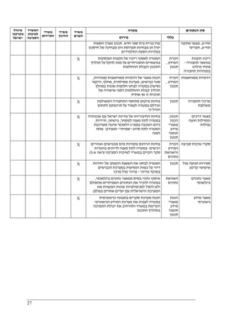27
‫מטרה‬ ‫הנתונים‬ ‫סוג‬‫מינהל‬
‫מקרקעי‬
‫ישראל‬
‫המשרד‬
‫לאיכות‬
‫הסביבה‬
‫משרד‬
‫התיירות‬
‫משרד‬
‫החינוך‬
‫משרד‬
‫הפנים‬ ‫פירוט‬ ‫כללי‬
‫חדש‬ ‫ספר‬ ‫בית‬ ‫בניית‬ ‫מול‬.‫הסעות‬ ‫מערך‬ ‫תכנון‬
‫חיסכון‬ ‫של‬ ‫מבחינה‬ ‫והן‬ ‫תפרוסת‬ ‫מבחינת‬ ‫הן‬ ‫יעיל‬
‫בעלוי‬‫התלמידים‬ ‫הסעת‬ ‫ות‬
‫תח‬"‫צ‬,‫מתקני‬ ‫מצאי‬
‫תח‬"‫צ‬,‫תעריפי‬
X ‫העוסקות‬ ‫תקנות‬ ‫של‬ ‫ריכוז‬ ‫לאסוף‬ ‫המטרה‬
‫תהליך‬ ‫על‬ ‫להקל‬ ‫מנת‬ ‫על‬ ‫תחבורתיים‬ ‫בנושאיים‬
‫ההחלטות‬ ‫וקבלת‬ ‫התכנון‬
‫הכרת‬
‫המידע‬,
‫תכנון‬
‫תקנות‬ ‫ריכוז‬
‫תחבורה‬ ‫בנושאי‬-
‫מילוט‬ ‫פתחי‬
‫תחבורה‬ ‫במנהרות‬
X ‫מאג‬ ‫הכנת‬‫ממוחשבות‬ ‫הדמיות‬ ‫של‬ ‫ר‬)‫מנהרות‬,
‫כבישים‬ ‫סוגי‬,‫מסילתית‬ ‫מערכת‬,‫מחלף‬,‫היקפי‬
‫נסיעה‬(‫במהלך‬ ‫שונות‬ ‫חלופות‬ ‫לבחון‬ ‫במטרה‬
‫של‬ ‫אישורה‬ ‫ולפני‬ ‫ההחלטות‬ ‫קבלת‬ ‫תהליך‬
‫אחרת‬ ‫או‬ ‫זו‬ ‫תוכנית‬
‫הכרת‬
‫המידע‬,
‫תכנון‬
‫ממוחשבות‬ ‫הדמיות‬
X ‫המשולבת‬ ‫התחבורה‬ ‫מתחמי‬ ‫מיקום‬ ‫בחינת‬
‫לעמוד‬ ‫במטרה‬ ‫וגודלם‬‫לתחום‬ ‫תרומתם‬ ‫על‬
‫הנדל‬"‫ני‬.
‫תכנון‬ ‫תחבורה‬ ‫מרכזי‬
‫משולבת‬
X ‫שכנותיה‬ ‫עם‬ ‫ישראל‬ ‫מדינת‬ ‫של‬ ‫החיבוריות‬ ‫בחינת‬
‫למסחר‬ ‫מענה‬ ‫לתת‬ ‫במטרה‬,‫ביטחון‬,‫תיירות‬.
‫בממ‬ ‫השכבה‬ ‫כיום‬"‫מעודכנת‬ ‫איננה‬ ‫הלאומי‬ ‫ג‬.
‫סיווג‬ ‫לתת‬ ‫המטרה‬"‫אמיתי‬"‫אחת‬ ‫ומעודכן‬
‫לשנה‬
‫תכנון‬,
‫הכנת‬
‫מאגרי‬
‫מידע‬
‫תומכי‬
‫תכנון‬
‫מ‬‫דרכים‬ ‫צאי‬
‫חוצה‬ ‫ומסילות‬
‫גבולות‬
X ‫ואזורים‬ ‫מכבישים‬ ‫מים‬ ‫מקורות‬ ‫הזיהום‬ ‫בחינת‬
‫בוועדות‬ ‫לדיונים‬ ‫מענה‬ ‫לתת‬ ‫במטרה‬ ‫רגישים‬.
‫הסביבה‬ ‫לאיכות‬ ‫במשרד‬ ‫הקיים‬ ‫סקר‬)‫א‬ ‫ראה‬.3(
‫הכרת‬
‫המידע‬
‫והשוואת‬
‫נתונים‬
‫סביבה‬ ‫איכות‬ ‫סקרי‬
X ‫יחידות‬ ‫של‬ ‫הקמתן‬ ‫השפעת‬ ‫את‬ ‫לבחון‬ ‫המטרה‬
‫כמות‬ ‫על‬ ‫דיור‬‫הכבישים‬ ‫במערכת‬ ‫הנסיעות‬
‫עירוני‬ ‫במוקד‬-‫מרכז‬ ‫מול‬ ‫פרוור‬
‫תכנון‬ ‫מול‬ ‫תנועה‬ ‫ספירות‬
‫קרקע‬ ‫שימושי‬
X ‫בינלאומי‬ ‫נתונים‬ ‫ממאגר‬ ‫בסיס‬ ‫נתוני‬ ‫איסוף‬,
‫מהעולם‬ ‫האמיתיים‬ ‫הנתונים‬ ‫את‬ ‫להכיר‬ ‫במטרה‬
‫את‬ ‫המשוות‬ ‫שונות‬ ‫למניפולציות‬ ‫ליפול‬ ‫ולא‬
‫בעולם‬ ‫אחרים‬ ‫יעדים‬ ‫עם‬ ‫הישראלית‬ ‫המערכת‬.
‫השווא‬‫ת‬
‫נתונים‬
‫נתונים‬ ‫מאגר‬
‫בינלאומי‬
X ‫כרטוגרפית‬ ‫בתצוגה‬ ‫סקרים‬ ‫מערכת‬ ‫הכנת‬
‫הגיאוגרפי‬ ‫המידע‬ ‫מערכת‬ ‫את‬ ‫לעבות‬ ‫במטרה‬
‫התמיכה‬ ‫יכולת‬ ‫את‬ ‫ולהרחיב‬ ‫במשרד‬ ‫הקיימת‬
‫התכנון‬ ‫בתהליך‬
‫הכנת‬
‫מאגרי‬
‫מידע‬
‫תומכי‬
‫תכנון‬
‫מידע‬ ‫מאגר‬
‫גיאוגרפי‬
 