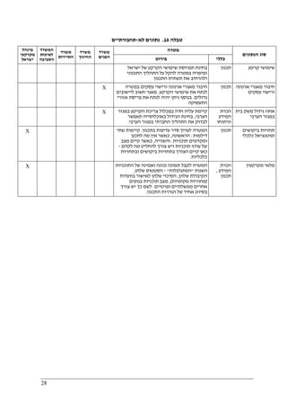 28
‫טבלה‬16.‫לא‬ ‫נתונים‬-‫תחבו‬‫רתיים‬
‫מטרה‬‫מינהל‬
‫מקרקעי‬
‫ישראל‬
‫המשרד‬
‫לאיכות‬
‫הסביבה‬
‫משרד‬
‫התיירות‬
‫משרד‬
‫החינוך‬
‫משרד‬
‫הפנים‬ ‫פירוט‬ ‫כללי‬
‫הנתונים‬ ‫סוג‬
‫ישראל‬ ‫של‬ ‫הקרקע‬ ‫שימושי‬ ‫תפרוסת‬ ‫בחינת‬
‫התכנוני‬ ‫התהליך‬ ‫על‬ ‫להקל‬ ‫במטרה‬ ‫ומיפויה‬
‫התכנון‬ ‫תשתית‬ ‫את‬ ‫ולהרחיב‬
‫תכנון‬ ‫קרקע‬ ‫שימושי‬
X ‫א‬ ‫מאגרי‬ ‫חיבור‬‫במטרה‬ ‫עסקים‬ ‫ורישוי‬ ‫רנונה‬
‫הקרקע‬ ‫שימושי‬ ‫את‬ ‫לנתח‬.‫ליישובים‬ ‫חשוב‬ ‫מאגר‬
‫גדולים‬.‫אזורי‬ ‫פריסת‬ ‫את‬ ‫לנתח‬ ‫יהיה‬ ‫ניתן‬ ‫בנוסף‬
‫התעסוקה‬
‫תכנון‬ ‫ארנונה‬ ‫מאגרי‬ ‫חיבור‬
‫עסקים‬ ‫ורישוי‬
X ‫במגזר‬ ‫הקרקע‬ ‫צריכת‬ ‫במכלול‬ ‫חדה‬ ‫עליה‬ ‫קיימת‬
‫הערבי‬,‫תאפשר‬ ‫באוכלוסייה‬ ‫הגידול‬ ‫בחינת‬
‫ל‬‫בדוק‬‫התהליך‬ ‫את‬‫הערבי‬ ‫במגזר‬ ‫החברתי‬.
‫הכרת‬
‫המידע‬
‫וניתוחו‬
‫אחוז‬‫בית‬ ‫משק‬ ‫גידול‬
‫הערבי‬ ‫במגזר‬
X ‫בתכנון‬ ‫עדיפות‬ ‫סדר‬ ‫לערוך‬ ‫המטרה‬.‫שתי‬ ‫קיימות‬
‫דילמות‬:‫הראשונה‬,‫לתכנן‬ ‫מה‬ ‫אין‬ ‫כאשר‬
‫תוכניות‬ ‫ומקדמים‬.‫והשנייה‬,‫מצב‬ ‫קיים‬ ‫כאשר‬
‫לקדם‬ ‫מה‬ ‫להחליט‬ ‫צורך‬ ‫ויש‬ ‫תוכניות‬ ‫עודף‬ ‫של‬-
‫בתחזי‬ ‫הצורך‬ ‫קיים‬ ‫כאן‬‫ובתחזיות‬ ‫ביקושים‬ ‫ות‬
‫כלכליות‬.
‫תכנון‬ ‫ביקושים‬ ‫תחזיות‬
‫כלכלי‬ ‫ופוטנציאל‬
X ‫התוכניות‬ ‫של‬ ‫ואמינה‬ ‫נכונה‬ ‫תמונה‬ ‫לקבל‬ ‫המטרה‬
‫השנות‬"‫המתגלגלות‬"-‫שלהן‬ ‫הסטטוס‬,
‫שלהן‬ ‫הקיבולת‬,‫בוועדות‬ ‫לאישור‬ ‫שלהן‬ ‫הסיכוי‬
)‫מקומיות‬ ‫מחוזיות‬(,‫בגופים‬ ‫תוכניות‬ ‫מצב‬
‫ופרטיים‬ ‫ממשלתיים‬ ‫אחרים‬.‫כ‬ ‫לשם‬‫צורך‬ ‫יש‬ ‫ך‬
‫התכנון‬ ‫הגדרות‬ ‫של‬ ‫אחיד‬ ‫בסיווג‬.
‫הכרת‬
‫המידע‬,
‫תכנון‬
‫מקרקעין‬ ‫מלאי‬
 