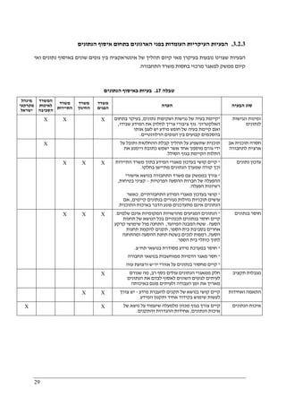 29
3.2.3.‫הנתונים‬ ‫איסוף‬ ‫בתחום‬ ‫הארגונים‬ ‫בפני‬ ‫העומדות‬ ‫העיקריות‬ ‫הבעיות‬
‫ואי‬ ‫נתונים‬ ‫באיסוף‬ ‫שונים‬ ‫גופים‬ ‫בין‬ ‫אינטראקציה‬ ‫של‬ ‫תהליך‬ ‫קיום‬ ‫מאי‬ ‫בעיקרן‬ ‫נובעות‬ ‫שצוינו‬ ‫הבעיות‬
‫משרד‬ ‫בחסות‬ ‫מרכזי‬ ‫למאגר‬ ‫ממשק‬ ‫קיום‬‫התחבורה‬.
‫טבלה‬17.‫הנתונים‬ ‫באיסוף‬ ‫בעיות‬
‫מינהל‬
‫מקרקעי‬
‫ישראל‬
‫המשרד‬
‫לאיכות‬
‫הסביבה‬
‫משרד‬
‫התיירות‬
‫משרד‬
‫החינוך‬
‫משרד‬
‫הפנים‬ ‫הערה‬ ‫הבעיה‬ ‫סוג‬
X X X *‫נתונים‬ ‫ושקיפות‬ ‫נגישות‬ ‫של‬ ‫בעיה‬ ‫קיימת‬,‫בתחום‬ ‫בעיקר‬
‫האלקטרוני‬.‫המידע‬ ‫את‬ ‫לחלוק‬ ‫צריך‬ ‫ציבורי‬ ‫גוף‬‫שבידו‬,
‫אותו‬ ‫לעגן‬ ‫יש‬ ‫מידע‬ ‫חופש‬ ‫של‬ ‫בעיה‬ ‫קיימת‬ ‫ואם‬
‫הרלוונטיים‬ ‫הגופים‬ ‫בין‬ ‫קבועים‬ ‫בהסכמים‬.
‫ונגישות‬ ‫זמינות‬
‫לנתונים‬
X ‫על‬ ‫ותובל‬ ‫ההחלטות‬ ‫קבלת‬ ‫תהליך‬ ‫על‬ ‫שתשפיע‬ ‫תוכנית‬
‫את‬ ‫ויימנע‬ ‫כתובת‬ ‫ישמש‬ ‫אשר‬ ‫אחד‬ ‫מוסמך‬ ‫גורם‬ ‫ידי‬
‫הסולל‬ ‫בגוף‬ ‫הקיימת‬ ‫התלות‬.
‫אב‬ ‫תוכנית‬ ‫חסרה‬
‫לתח‬ ‫ארצית‬‫בורה‬
X X X *‫התיירות‬ ‫משרד‬ ‫בתוך‬ ‫המידע‬ ‫מאגרי‬ ‫בעדכון‬ ‫קושי‬ ‫קיים‬
‫בחלקו‬ ‫מתיישן‬ ‫הנתונים‬ ‫שמערך‬ ‫קורה‬ ‫וכך‬.
*‫אישורי‬ ‫בנושא‬ ‫התחבורה‬ ‫משרד‬ ‫עם‬ ‫בממשק‬ ‫צורך‬
‫הפרטיות‬ ‫ההסעה‬ ‫חברות‬ ‫של‬ ‫ההפעלה‬–‫בטיחות‬ ‫קציני‬,
‫הפעלה‬ ‫רשיונות‬.
*‫התחבורתיים‬ ‫המידע‬ ‫מאגרי‬ ‫בעדכון‬ ‫קושי‬.‫כאשר‬
‫תוכנ‬ ‫עושים‬‫קיימים‬ ‫בנתונים‬ ‫נעזרים‬ ‫גדולות‬ ‫יות‬,‫אם‬
‫התוכנית‬ ‫באיכות‬ ‫הדבר‬ ‫פוגע‬ ‫מתעדכנים‬ ‫אינם‬ ‫הנתונים‬.
‫נתונים‬ ‫עדכון‬
X X X *‫שלמים‬ ‫אינם‬ ‫המקומיות‬ ‫מהרשויות‬ ‫המגיעים‬ ‫הנתונים‬.
‫תחנות‬ ‫של‬ ‫הנושא‬ ‫בכל‬ ‫תכנוניים‬ ‫בנתונים‬ ‫חוסר‬ ‫קיים‬
‫הסעה‬:‫המיועד‬ ‫המבנה‬ ‫שטח‬,‫קרקע‬ ‫שימושי‬ ‫מול‬ ‫התחנה‬
‫ב‬ ‫אחרים‬‫הספר‬ ‫בית‬ ‫סביבת‬,‫תחנות‬ ‫להקמת‬ ‫תקנים‬
‫הסעה‬,‫ומהתחנה‬ ‫ההסעה‬ ‫תחנת‬ ‫בשטח‬ ‫לנכים‬ ‫רמפות‬
‫הספר‬ ‫בית‬ ‫כותלי‬ ‫לתוך‬.
*‫תח‬ ‫בנושאי‬ ‫מסודרת‬ ‫מידע‬ ‫במערכת‬ ‫חוסר‬"‫צ‬.
*‫תחבורה‬ ‫בנושאי‬ ‫ממוחשבות‬ ‫הדמיות‬ ‫מאגר‬ ‫חסר‬
*‫י‬ ‫אזורי‬ ‫על‬ ‫בנתונים‬ ‫מחסור‬ ‫קיים‬‫ו‬"‫ש‬‫עזה‬ ‫ורצועת‬
‫בנתונים‬ ‫חוסר‬
X ‫הנ‬ ‫ממאגרי‬ ‫חלק‬‫כסף‬ ‫עולים‬ ‫תונים‬‫רב‬,‫שגורם‬ ‫מה‬
‫הנתונים‬ ‫את‬ ‫לבדם‬ ‫לאסוף‬ ‫השונים‬ ‫לגופים‬ ‫לעיתים‬
‫באיכותה‬ ‫פוגם‬ ‫ולעיתים‬ ‫העבודה‬ ‫זמן‬ ‫את‬ ‫מאריך‬
‫תקציב‬ ‫מגבלות‬
X X ‫מידע‬ ‫להעברת‬ ‫תקנים‬ ‫של‬ ‫בנושא‬ ‫קושי‬ ‫קיים‬-‫צורך‬ ‫יש‬
‫המידע‬ ‫ותקנון‬ ‫אחיד‬ ‫בקידוד‬ ‫שימוש‬ ‫לעשות‬.
‫ואחידות‬ ‫התאמה‬
X X ‫צורך‬ ‫קיים‬‫ב‬‫גוף‬‫של‬ ‫נושא‬ ‫על‬ ‫שיעמוד‬ ‫מלמעלה‬ ‫מכוון‬
‫הנתונים‬ ‫איכות‬,‫והתקנים‬ ‫ההגדרות‬ ‫אחידות‬.
‫הנתונים‬ ‫איכות‬
 