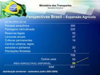Perspectivas Brasil  – Expansão Agrícola distribuição territorial – estimativa (safra 2003-2004) EM MILHÕES DE HA Floresta amazônica  350 Pastagens nat/cultivada 220 Reservas legais 55 Lavouras anuais 47 Culturas permanentes 14 Centros urbanos, lagos,  estradas e pântanos 20 Plantações florestais 5 708 Outros usos 50 ÁREA AGRICULTÁVEL DISPONÍVEL   90 total 851 