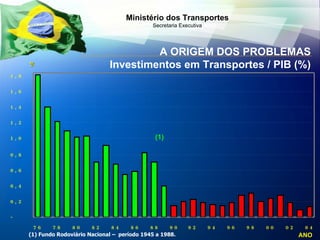 A ORIGEM DOS PROBLEMAS Investimentos em Transportes / PIB (%) (1) Fundo Rodoviário Nacional –  período 1945 a 1988. ANO % (1) 