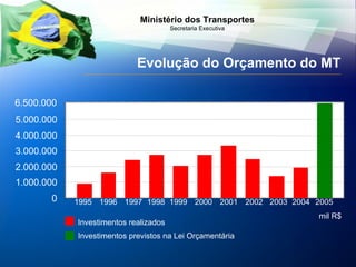 Evolução do Orçamento do MT 0 1.000.000 2.000.000 3.000.000 4.000.000 5.000.000 6.500.000 1995 1996 1997 1998 1999 2000 2001 2002 2003 2004 2005 mil R$ Investimentos realizados Investimentos previstos na Lei Orçamentária 