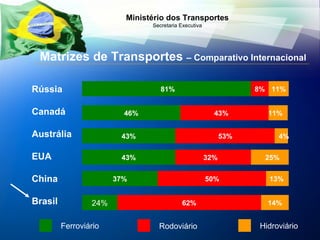 13% 25% 4% 11% 81% 43% 46% 53% 43% 32% 43% 50% 37% 62% 14% 24% Rússia Canadá Austrália EUA China Brasil 8% 11% Ferroviário Rodoviário Hidroviário Matrizes de Transportes  – Comparativo Internacional 
