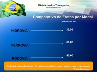 Os fretes acima dependem de cada origem/fluxo, cada modal e cada  concessória Comparativo de Fretes por Modal Fonte: Caramuru HIDROVIA FERROVIA RODOVIA 36,00 60,00 95,00 R$ POR 1.000 KM/T 