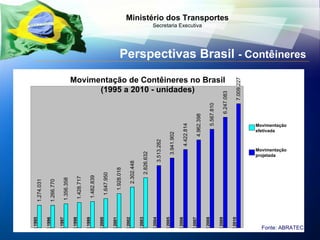 Perspectivas Brasil  - Contêineres Fonte: ABRATEC 