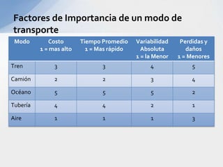 Factores de Importancia de un modo de transporte