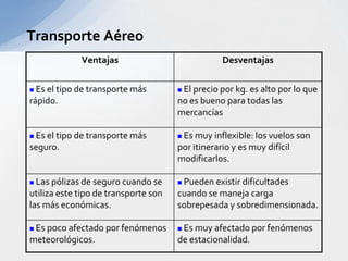 AviónDel 100% de la facturación de los aviones, solo el 10% esporconcepto de carga.Mueve el 1% de la cargainternacional.El Valor de la cargaasciende al 30% de total.La carga que se mueve por aire tiene alta densidad económica (alto valor en USD/kg). Los órganos humanos.Productos perecederos.Repuestos.