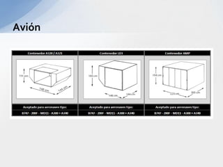 Clasificación de los AvionesLockhead Por su marca	McDonnel Douglas					Boeing					AirbusTipos de Aviones	 Por su configuración	De fuselaje ancho						De fuselaje estrecho					De pasaje y carga Por su uso	Cargueros						MixtosCourrier