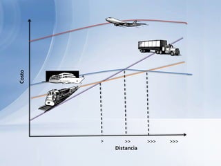 Costo>>>>>>>>>Distancia