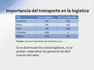 Importancia del transporte en la logisticaFuente: Cámara Colombiana de InfraestructuraSi no disminuyen los costos logísticos, no se podrán  materializar las ganancias de abrir nuevos mercados