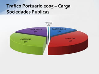 Trafico Portuario 2005 – Carga Sociedades Publicas