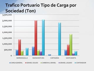 Trafico Portuario Tipo de Carga por Sociedad (Ton)