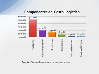 Fuente: Cámara Colombiana de Infraestructura