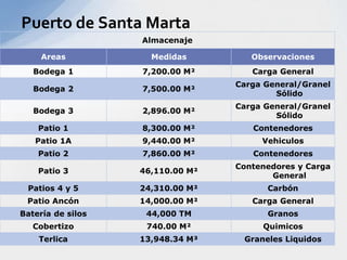 Profundidad Restringida a 12.7 mts.Puerto de CartagenaÁrea de 5,73 hectáreas, se han habilitado 5.263 celdas para el almacenamiento de contenedores de las 6.059 proyectadas.