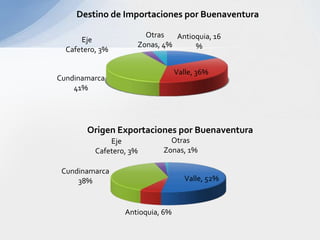 Tribuga Un Puerto “PIVOTE”Puerto “pivote” o de transferencia que servirá de base de relación para las importaciones y las exportaciones del América hacia el mundo.Concentran carga de diferentes procedencias y destinos, nacionales y extranjeros, para su posterior redistribución; generan así negocios para la economía local al transportar el comercio que no es del entorno cercano al propio puerto.
