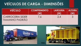 VEÍCULOS DE CARGA - DIMENSÕES
VEÍCULO COMPRIMENTO
(M)
LARGURA
(M)
ALTURA
(M)
CARROCERIA SIDER
TAMANHO PADRÃO
7,6 2,4 3
Sider Sider
 