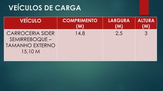 VEÍCULOS DE CARGA
VEÍCULO COMPRIMENTO
(M)
LARGURA
(M)
ALTURA
(M)
CARROCERIA SIDER
SEMIRREBOQUE –
TAMANHO EXTERNO
15,10 M
14,8 2,5 3
 