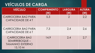 VEÍCULOS DE CARGA
VEÍCULO COMPRIMENTO
(M)
LARGURA
(M)
ALTURA
(M)
CARROCERIA BAÚ PARA
CAPACIDADE DE 4 T
5,3 2 2,2
CARROCERIA BAÚ PARA
CAPACIDADE DE 6 T
7,3 2,4 2,6
CARROCERIA BAÚ
SEMIRREBOQUE –
TAMANHO EXTERNO
15,10 M
14,9 2,4 2,7
 