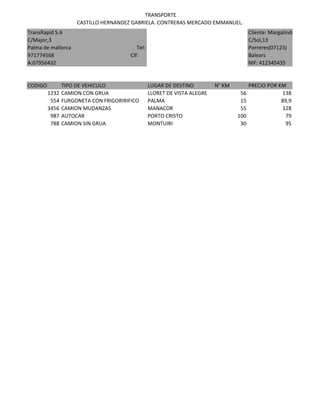 TRANSPORTE
CASTILLO HERNANDEZ GABRIELA. CONTRERAS MERCADO EMMANUEL.
CODIGO TIPO DE VEHICULO LUGAR DE DESTINO N° KM PRECIO POR KM
1232 CAMION CON GRUA LLORET DE VISTA ALEGRE 56 138
554 FURGONETA CON FRIGORIRIFICO PALMA 15 89,9
3456 CAMION MUDANZAS MANACOR 55 128
987 AUTOCAR PORTO CRISTO 100 79
788 CAMION SIN GRUA MONTUIRI 30 95
TransRapid S.A
C/Major,3
Palma de mallorca Tel:
971774568 Cif:
A:07956432
Cliente: Margalinda Ferragut M
C/Sol,13
Porreres(07123)
Balears
NIF: 412345435
 