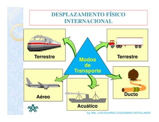 DESPLAZAMIENTO FÍSICO
            INTERNACIONAL




Terrestre                              Terrestre
                Modos
                  de
              Transporte



                                            Ducto
Aéreo
               Acuático
                  Ing. MSc. LUIS EDUARDO LEGUIZAMON CASTELLANOS
 