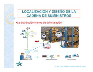 LOCALIZACION Y DISEÑO DE LA
       CADENA DE SUMINISTROS
•La distribución interna de la instalación.




                                   Ing. MSc. LUIS EDUARDO LEGUIZAMON CASTELLANOS
 