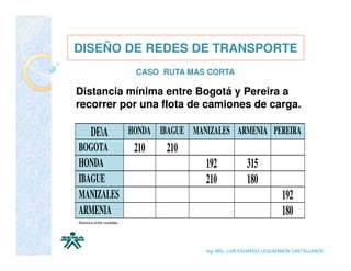 DISEÑO DE REDES DE TRANSPORTE
                             CASO RUTA MAS CORTA

Distancia mínima entre Bogotá y Pereira a
recorrer por una flota de camiones de carga.

       DEA                 HONDA IBAGUE MANIZALES ARMENIA PEREIRA
BOGOTA                       210    210
HONDA                                        192            315
IBAGUE                                       210            180
MANIZALES                                                                 192
ARMENIA                                                                   180
Distancia entre ciudades.




                                             Ing. MSc. LUIS EDUARDO LEGUIZAMON CASTELLANOS
 