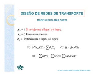 DISEÑO DE REDES DE TRANSPORTE
                      MODELO RUTA MAS CORTA



X ij = 1 Si se viaja entre el lugar i y el lugar j.
X ij = 0 En cualquier otro caso.
dij = Distancia entre el lugar i y el lugar j.

           FO: Min_ CT = ∑ dij X ij              ∀(i, j ) = factible

                sa:     ∑ entra − ∑ sale = ∑ almacena


                                              Ing. MSc. LUIS EDUARDO LEGUIZAMON CASTELLANOS
 