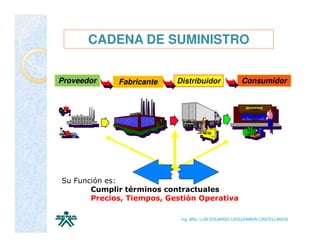 CADENA DE SUMINISTRO


Proveedor    Fabricante    Distribuidor              Consumidor


                                                       SHOPPING




Su Función es:
       Cumplir términos contractuales
       Precios, Tiempos, Gestión Operativa

                            Ing. MSc. LUIS EDUARDO LEGUIZAMON CASTELLANOS
 