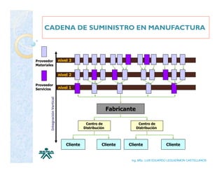 CADENA DE SUMINISTRO EN MANUFACTURA



Proveedor                      nivel 3
Materiales

                               nivel 2

Proveedor
Servicios                      nivel 1
        Integración Vertical




                                                            Fabricante

                                              Centro de                   Centro de
                                             Distribución                Distribución



                                   Cliente             Cliente     Cliente              Cliente


                                                                    Ing. MSc. LUIS EDUARDO LEGUIZAMON CASTELLANOS
 