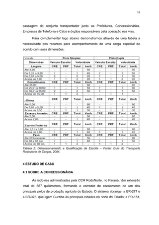 16



passagem do conjunto transportador junto as Prefeituras, Concessionárias,
Empresas de Telefonia e Cabo e órgãos responsáveis pela operação nas vias.

      Para complementar logo abaixo demonstramos através de uma tabela a
necessidade dos recursos para acompanhamento de uma carga especial de
acordo com suas dimensões:




Tabela 2: Dimensionamento e Qualificação de Escolta – Fonte: Guia do Transporte
Rodoviário de Cargas, 2004.



4 ESTUDO DE CASO

4.1 SOBRE A CONCESSIONÁRIA

      As rodovias administradas pela CCR RodoNorte, no Paraná, têm extensão
total de 567 quilômetros, formando o corredor de escoamento de um dos
principais polos de produção agrícola do Estado. O sistema abrange: a BR-277 e
a BR-376, que ligam Curitiba às principais cidades no norte do Estado; a PR-151,
 