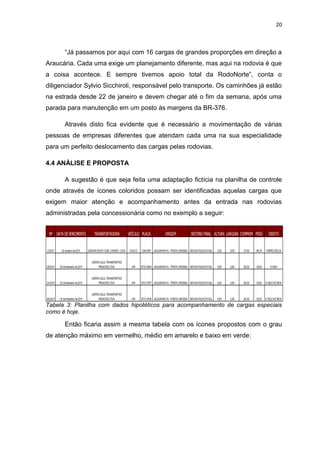20



              “Já passamos por aqui com 16 cargas de grandes proporções em direção a
Araucária. Cada uma exige um planejamento diferente, mas aqui na rodovia é que
a coisa acontece. E sempre tivemos apoio total da RodoNorte”, conta o
diligenciador Sylvio Sicchiroli, responsável pelo transporte. Os caminhões já estão
na estrada desde 22 de janeiro e devem chegar até o fim da semana, após uma
parada para manutenção em um posto às margens da BR-376.

              Através disto fica evidente que é necessário a movimentação de várias
pessoas de empresas diferentes que atendam cada uma na sua especialidade
para um perfeito deslocamento das cargas pelas rodovias.

4.4 ANÁLISE E PROPOSTA

              A sugestão é que seja feita uma adaptação fictícia na planilha de controle
onde através de ícones coloridos possam ser identificadas aquelas cargas que
exigem maior atenção e acompanhamento antes da entrada nas rodovias
administradas pela concessionária como no exemplo a seguir:


  Nº DATA DE VENCIMENTO                  TRANSPORTADORA                VEÍCULO PLACA              ORIGEM             DESTINO FINAL ALTURA LARGURA COMPRIM PESO           OBJETO


2/2011     22 de abril de 2011      IZAM AR BADY COM . E M ERC. LTDA    VOLVO   CSK-5197 JAGUARIAÍVA - PONTA GROSSA SÃO M ATEUS DO SUL   5,30   5,00   27,00   66,70   TORRE EÓLICA


                                       CERRO AZUL TRANSPORTES
25/2011   03 de fevereiro de 2011          PESADOS LTDA.                 VW     BTO-3840 JAGUARIAÍVA - PONTA GROSSA SÃO M ATEUS DO SUL   5,00   3,80   26,00   35,00       01 SILO


                                       CERRO AZUL TRANSPORTES
34/2011   03 de fevereiro de 2011          PESADOS LTDA.                 VW     BTO-3797 JAGUARIAÍVA - PONTA GROSSA SÃO M ATEUS DO SUL   5,00   3,80   26,00   35,00   01 SILO DE INOX


                                       CERRO AZUL TRANSPORTES
89/2011   03 de fevereiro de 2011          PESADOS LTDA.                 VW     BTO-3919 JAGUARIAÍVA - PONTA GROSSA SÃO M ATEUS DO SUL   5,00   3,80   26,00   35,00   01 SILO DE INOX

Tabela 3: Planilha com dados hipotéticos para acompanhamento de cargas especiais
como é hoje.

              Então ficaria assim a mesma tabela com os ícones propostos com o grau
de atenção máximo em vermelho, médio em amarelo e baixo em verde:
 